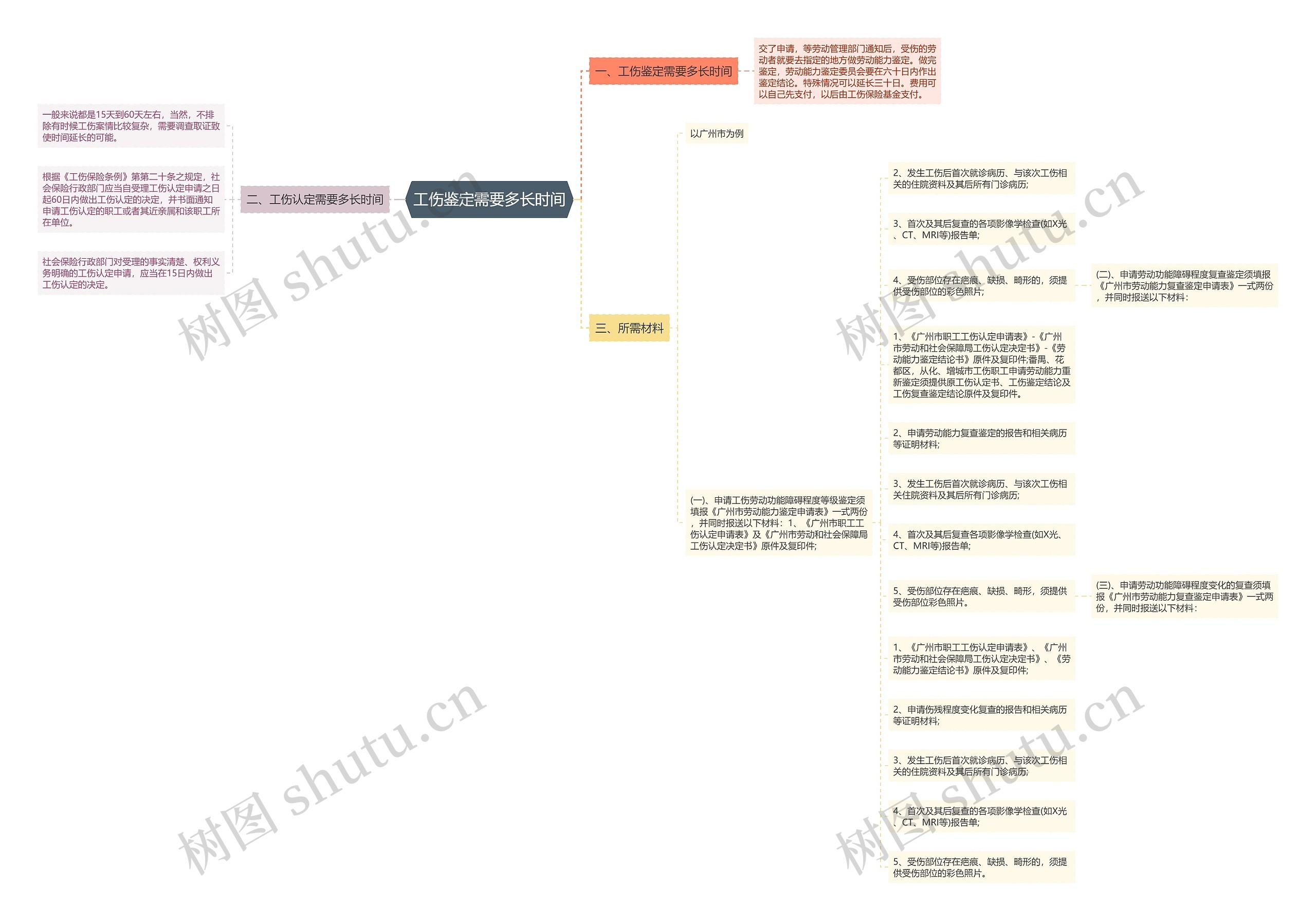 工伤鉴定需要多长时间思维导图