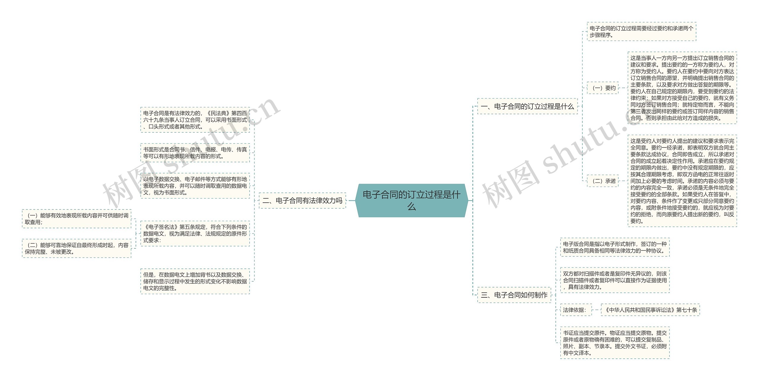 电子合同的订立过程是什么思维导图