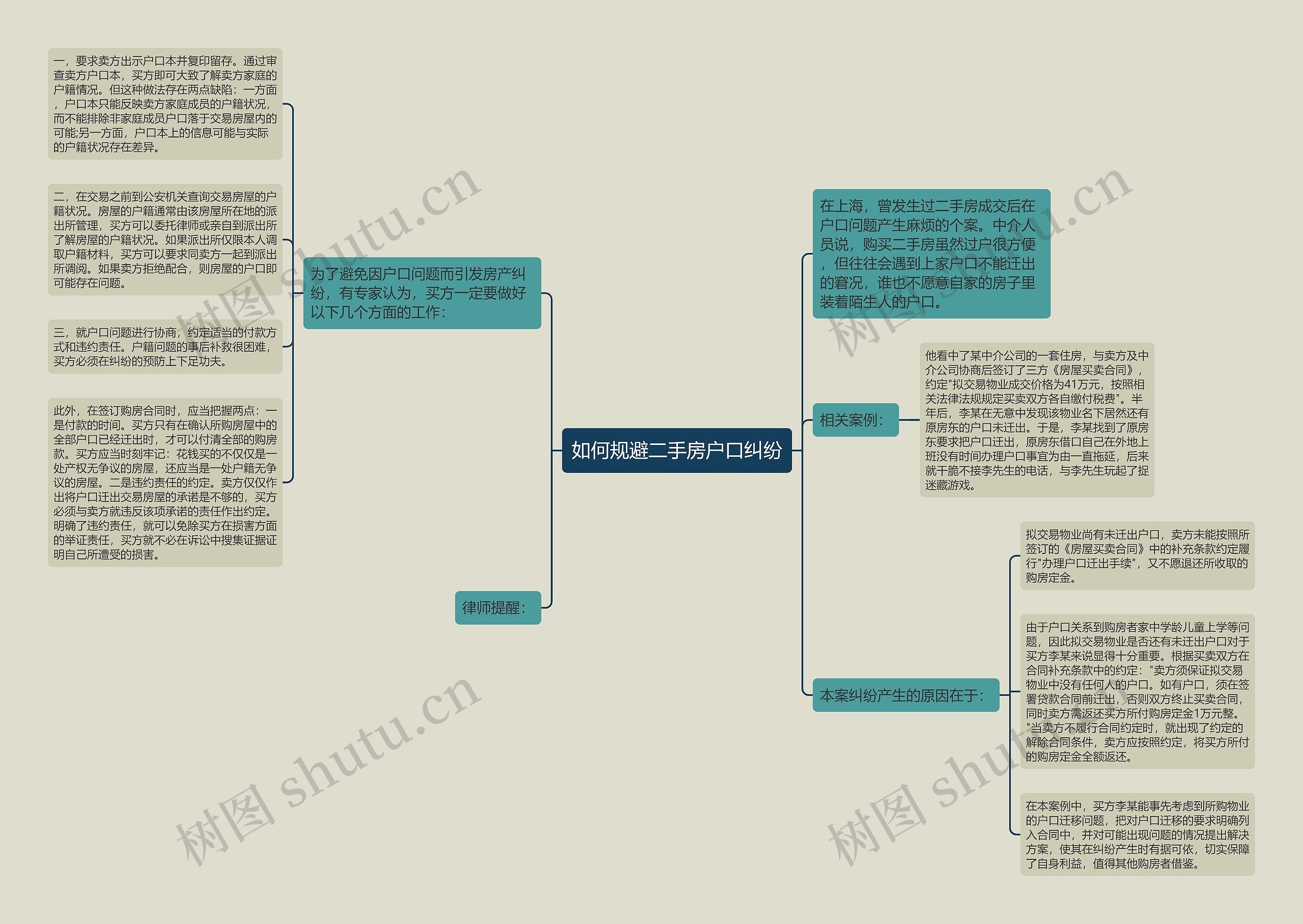 如何规避二手房户口纠纷思维导图