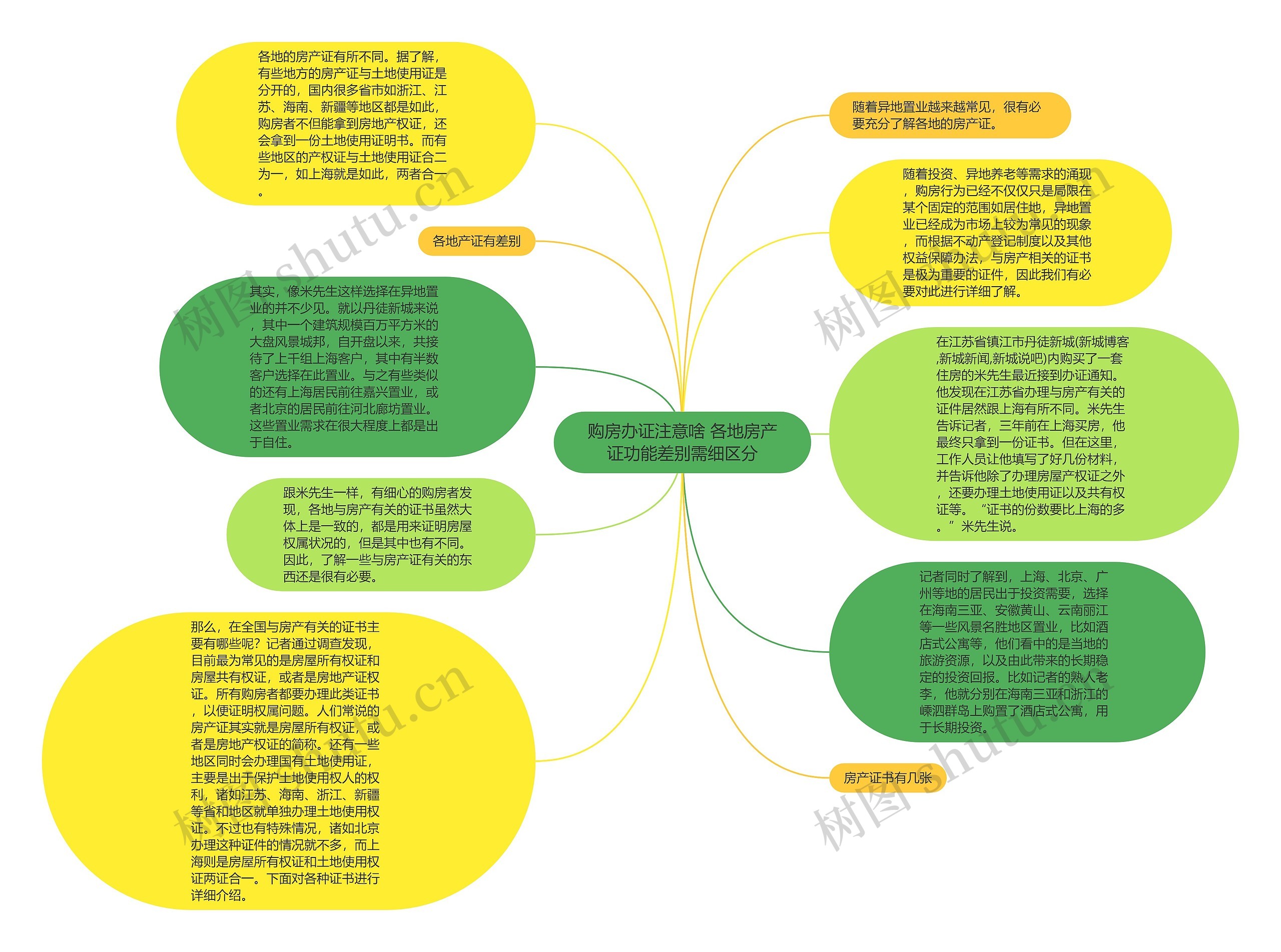 购房办证注意啥 各地房产证功能差别需细区分思维导图