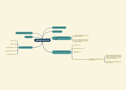 建筑装潢公司登记注册