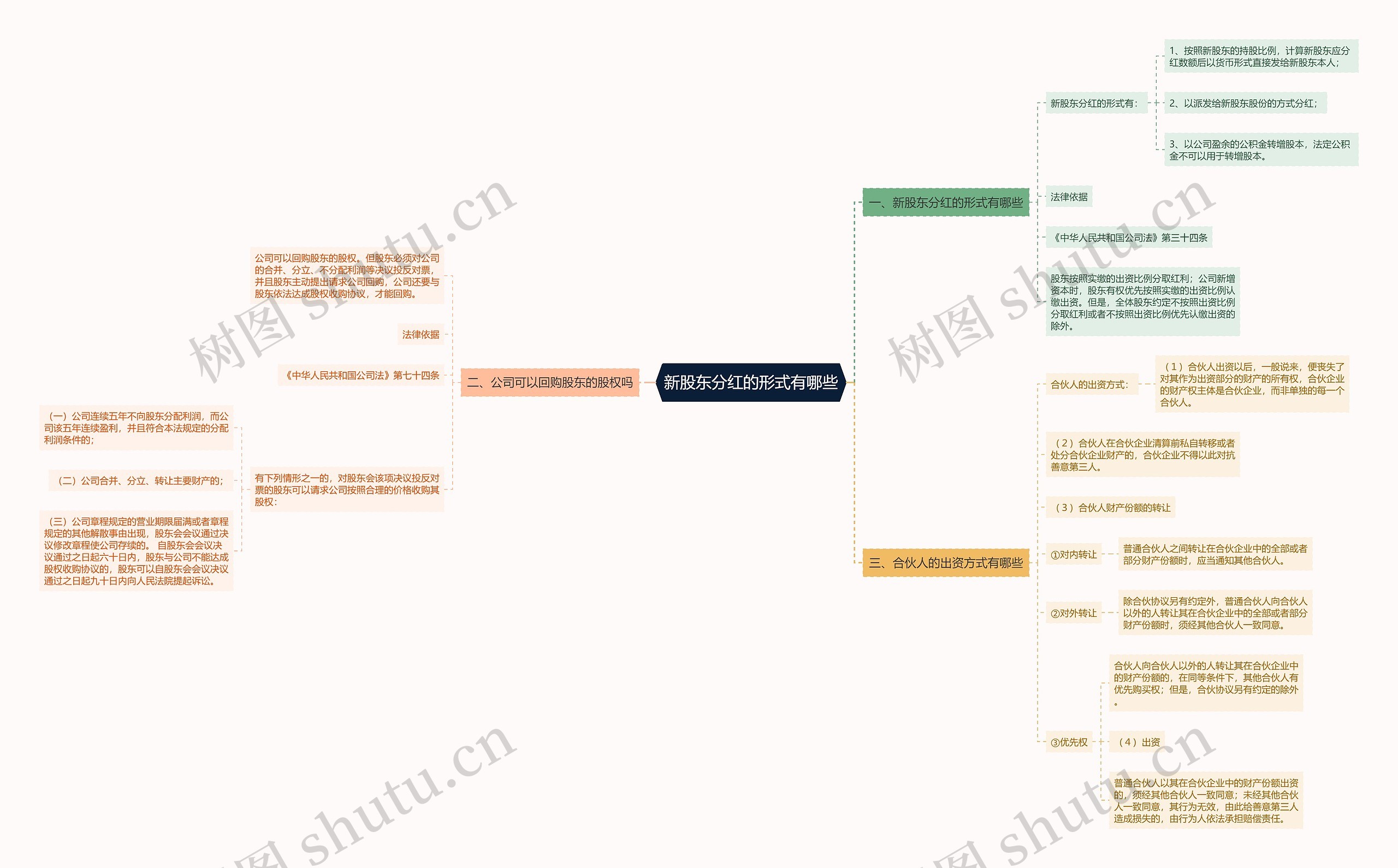 新股东分红的形式有哪些思维导图