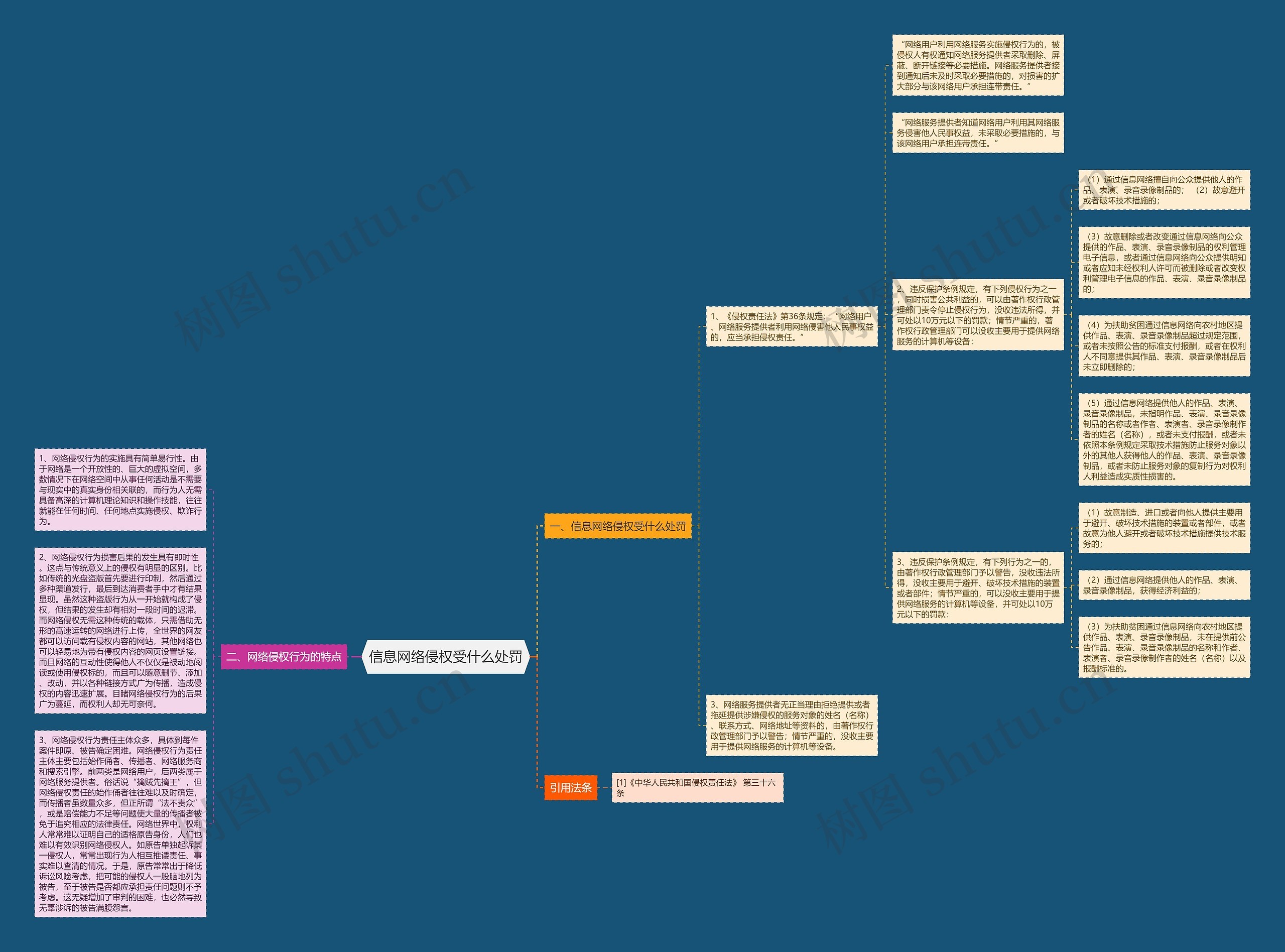 信息网络侵权受什么处罚思维导图