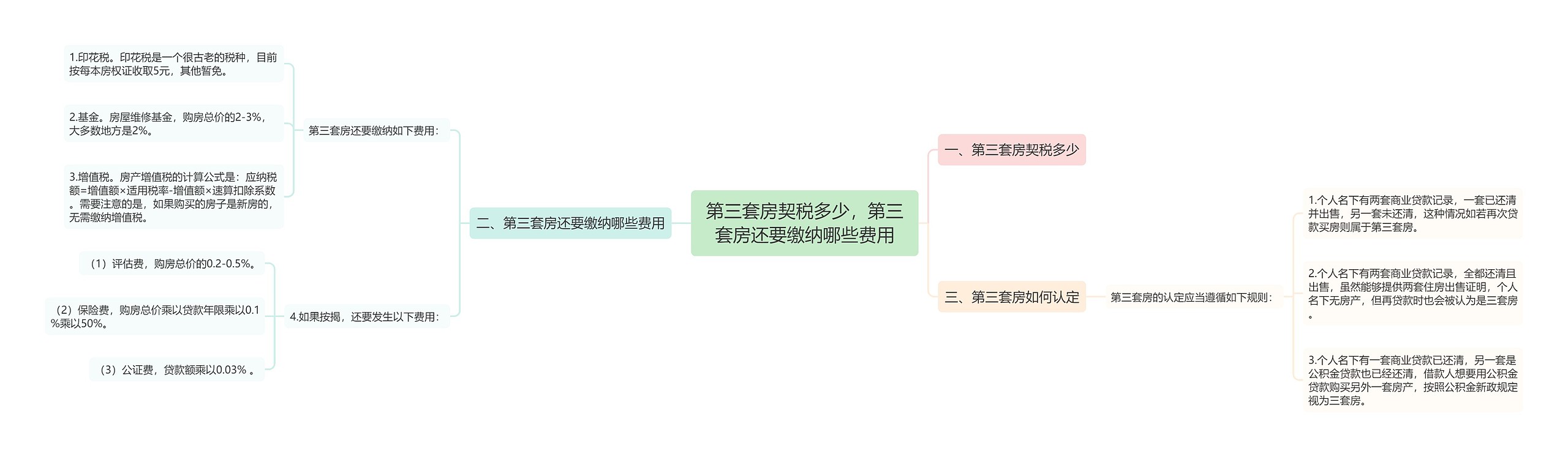 第三套房契税多少，第三套房还要缴纳哪些费用思维导图