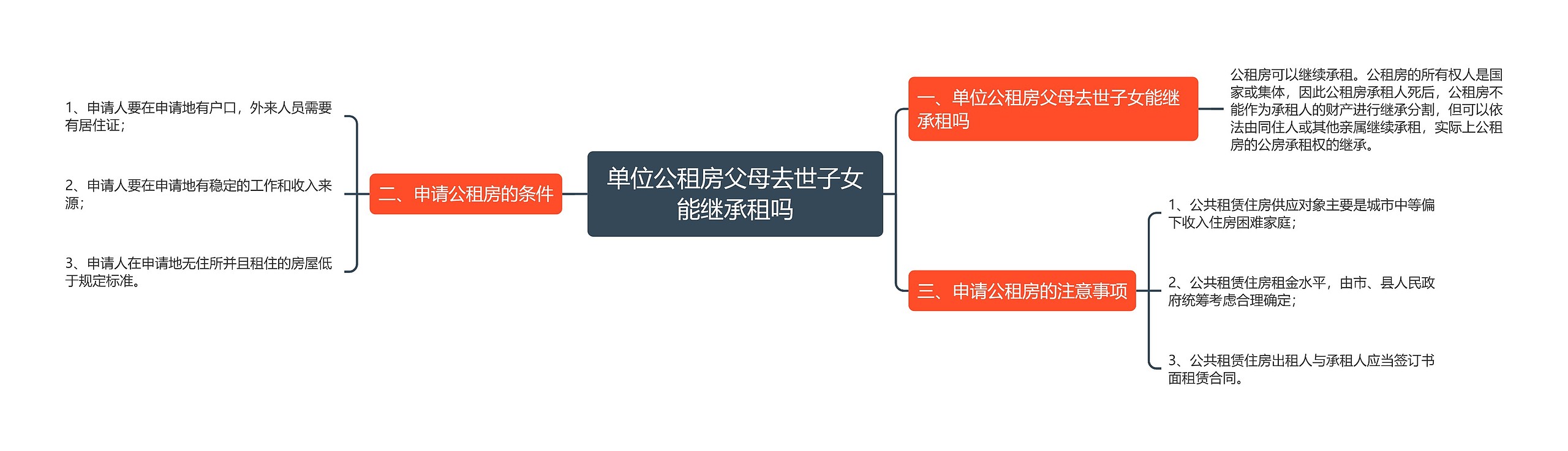 单位公租房父母去世子女能继承租吗思维导图