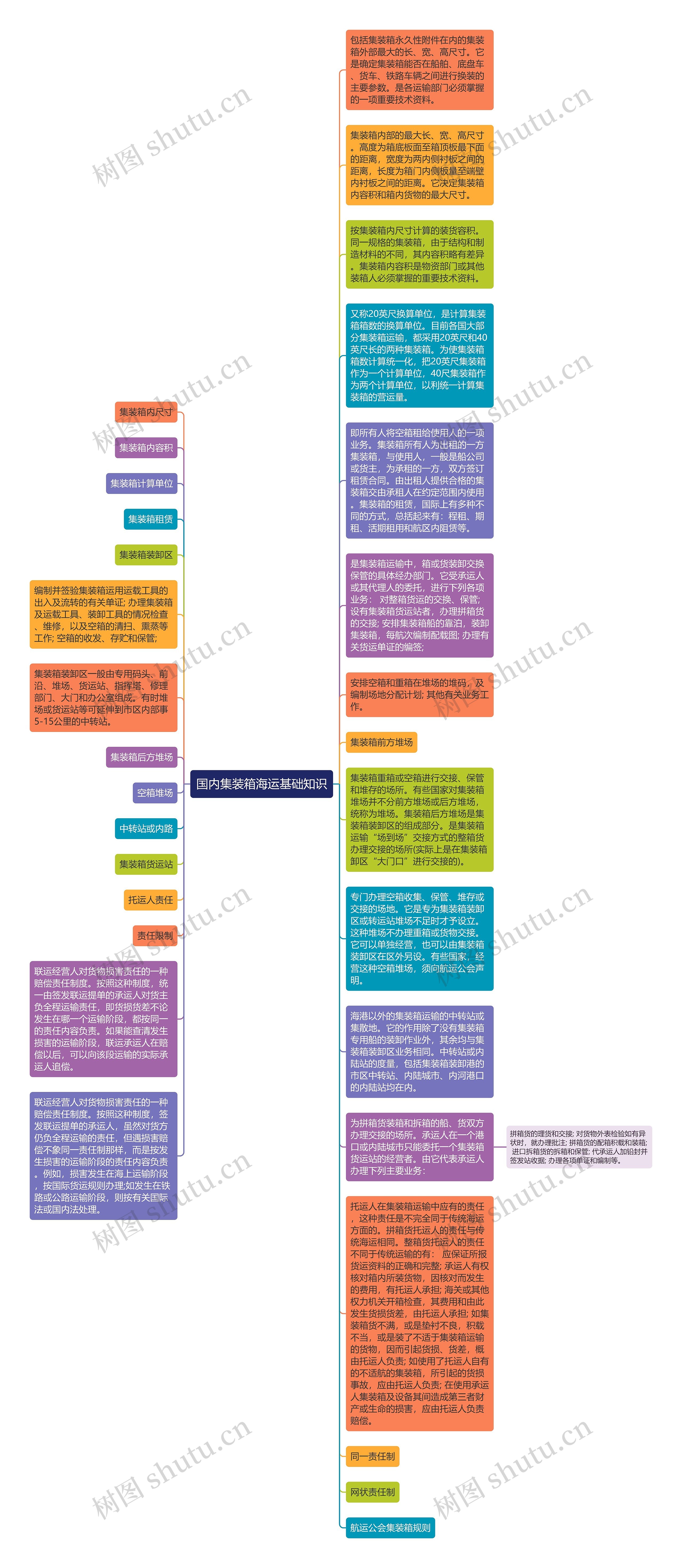 国内集装箱海运基础知识思维导图