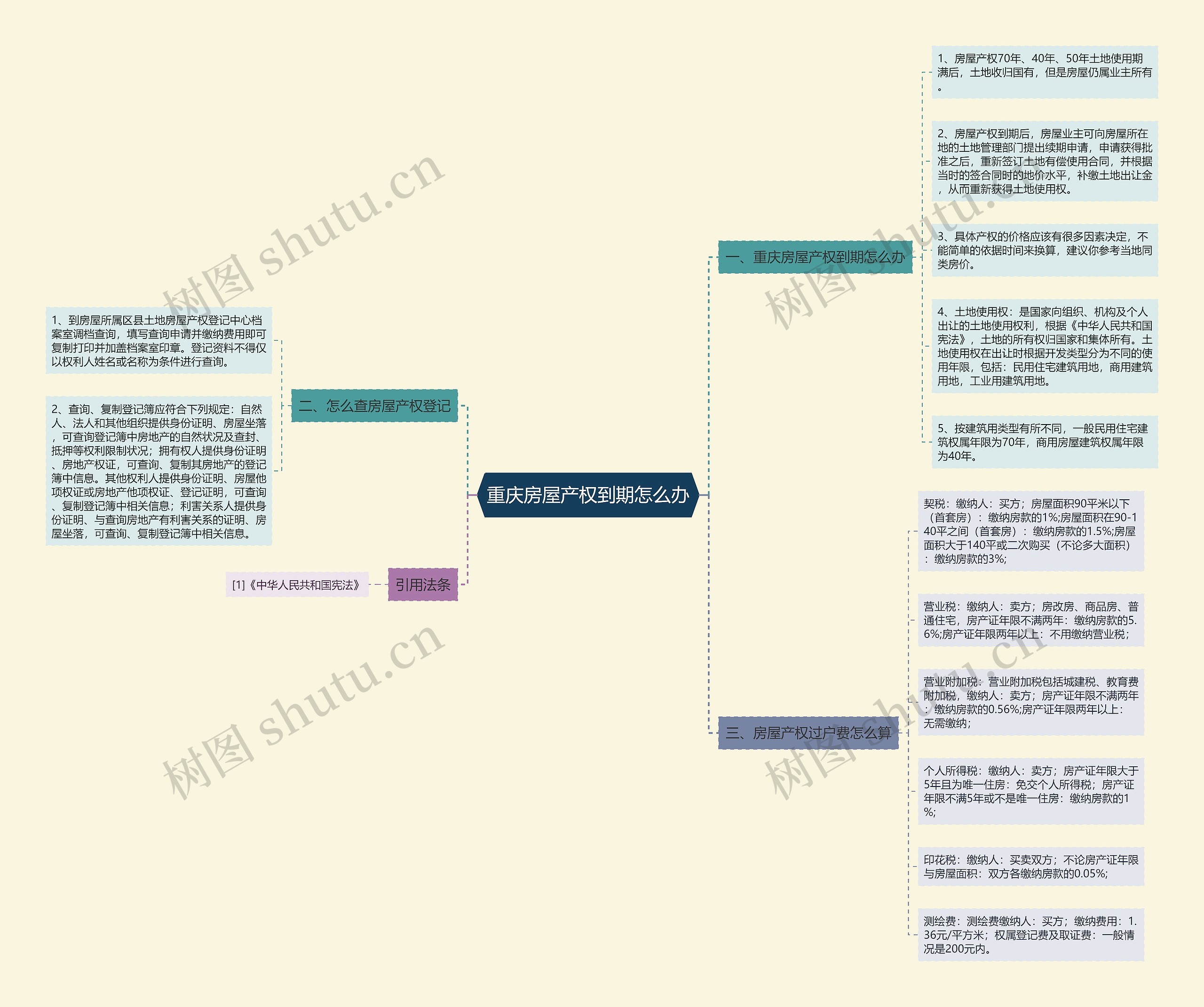 重庆房屋产权到期怎么办思维导图