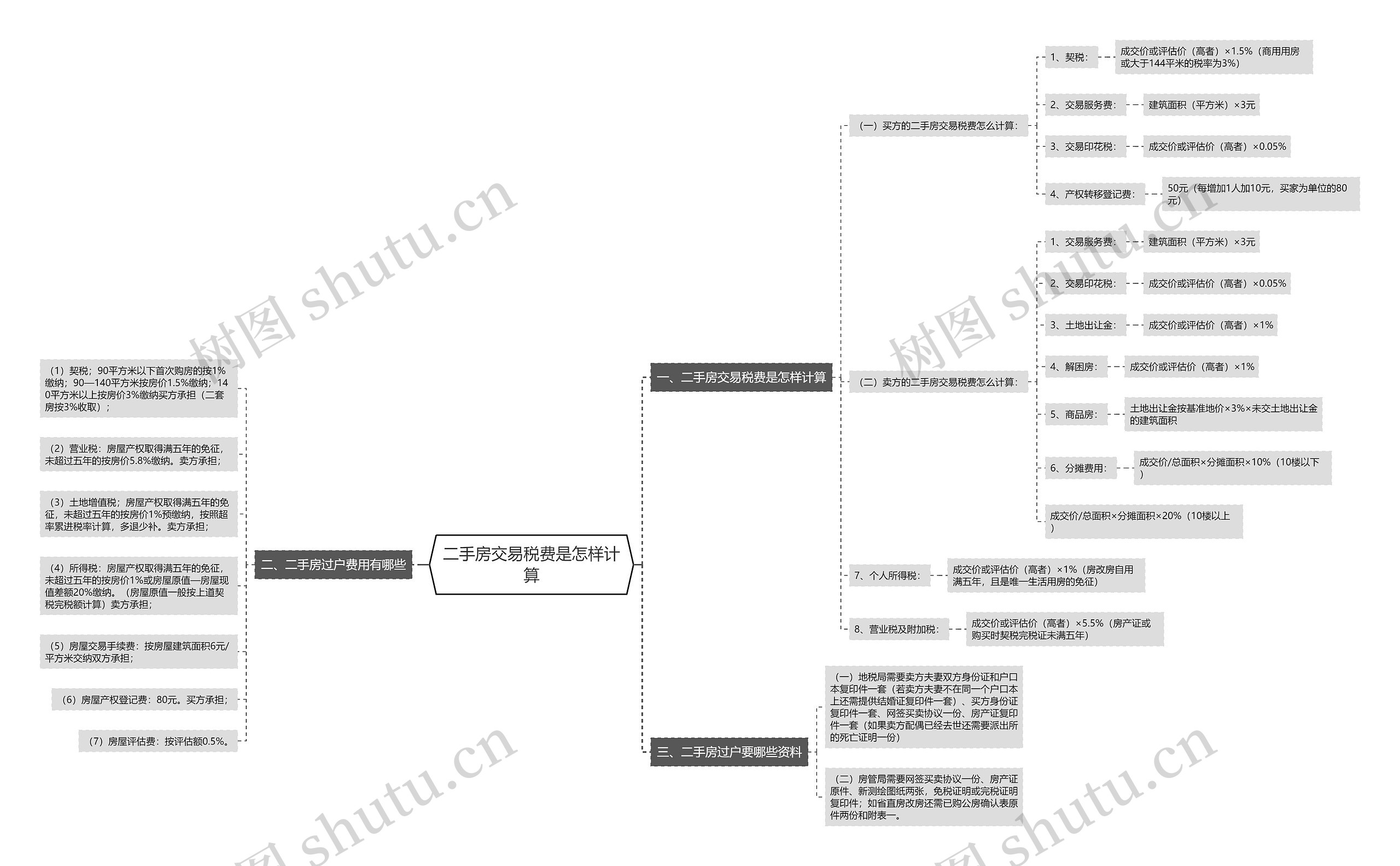 二手房交易税费是怎样计算思维导图