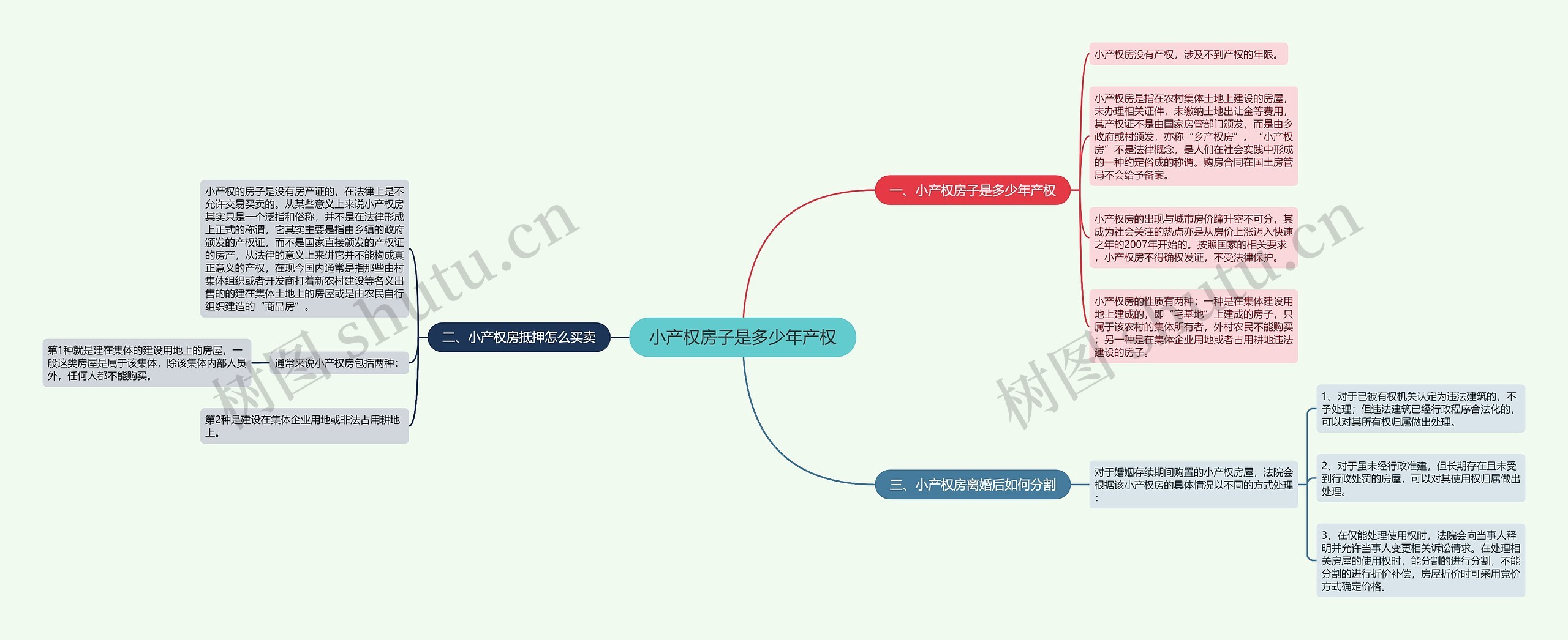 小产权房子是多少年产权思维导图