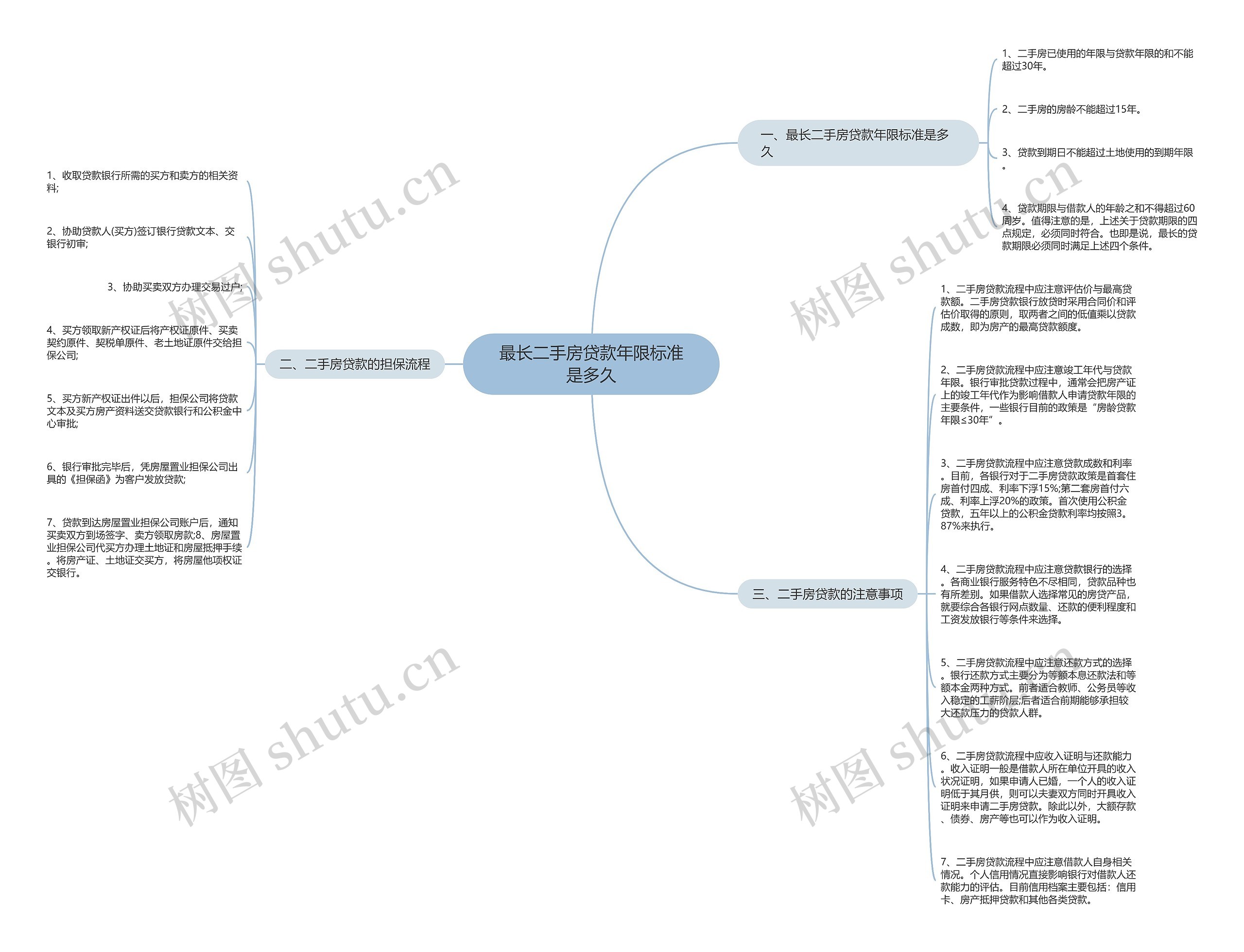 最长二手房贷款年限标准是多久思维导图