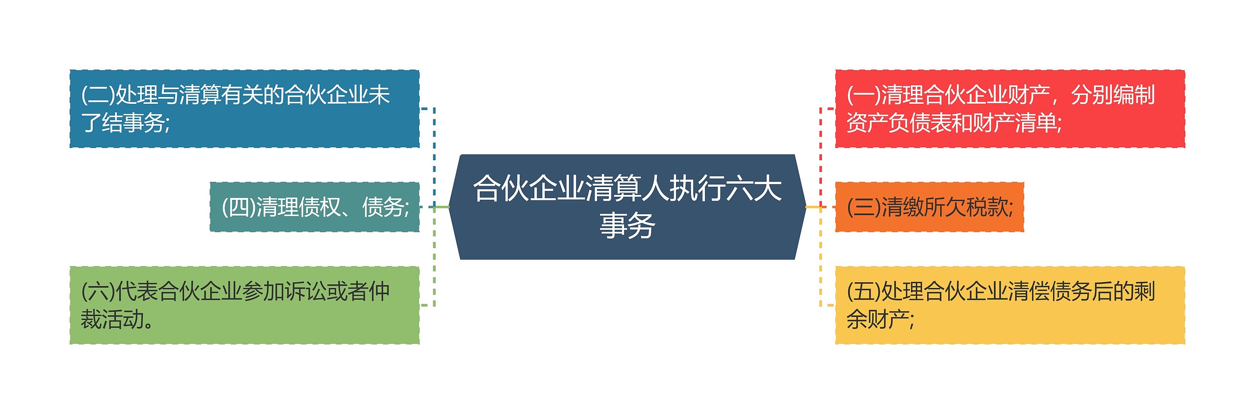 合伙企业清算人执行六大事务