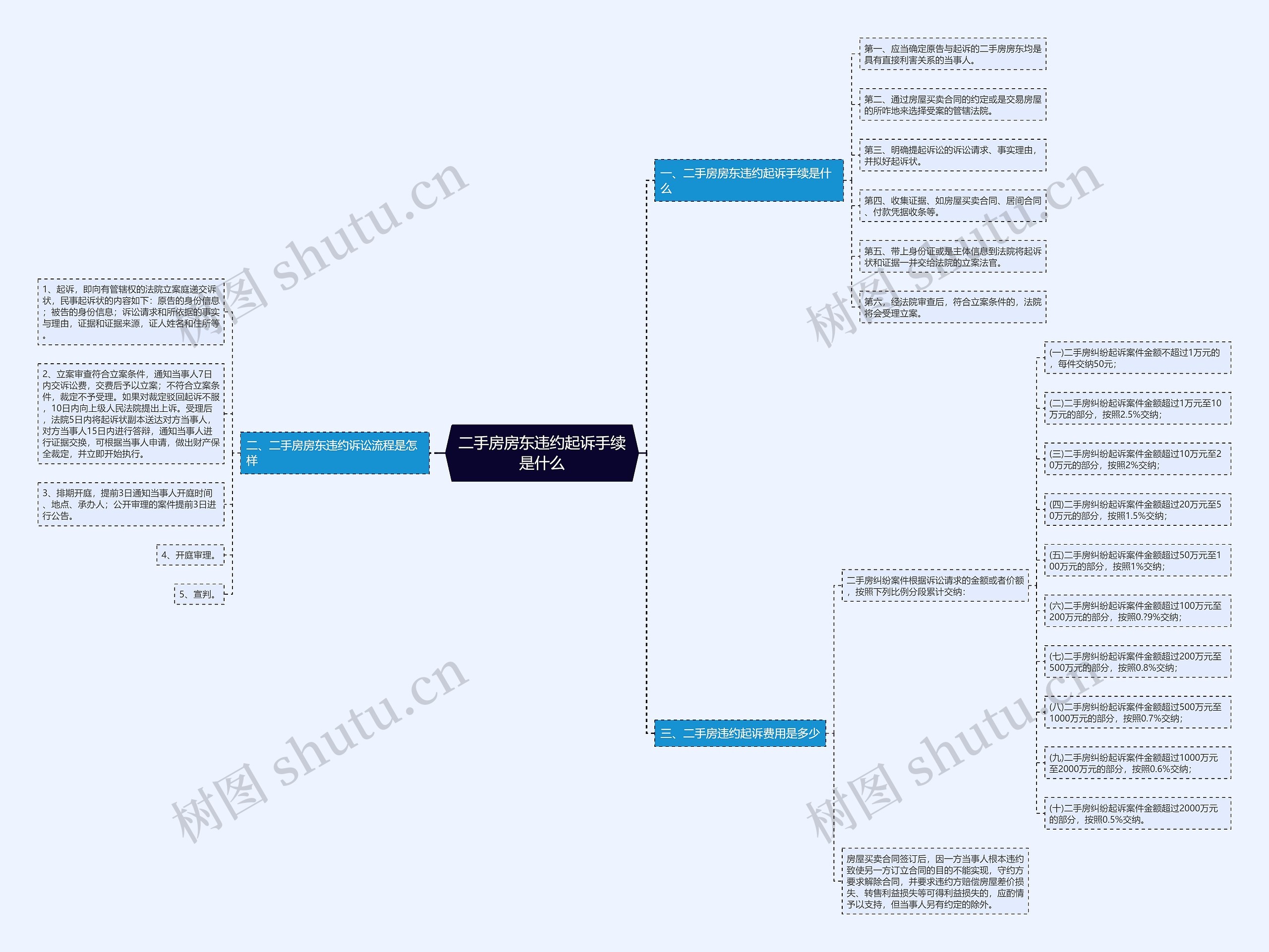 二手房房东违约起诉手续是什么思维导图