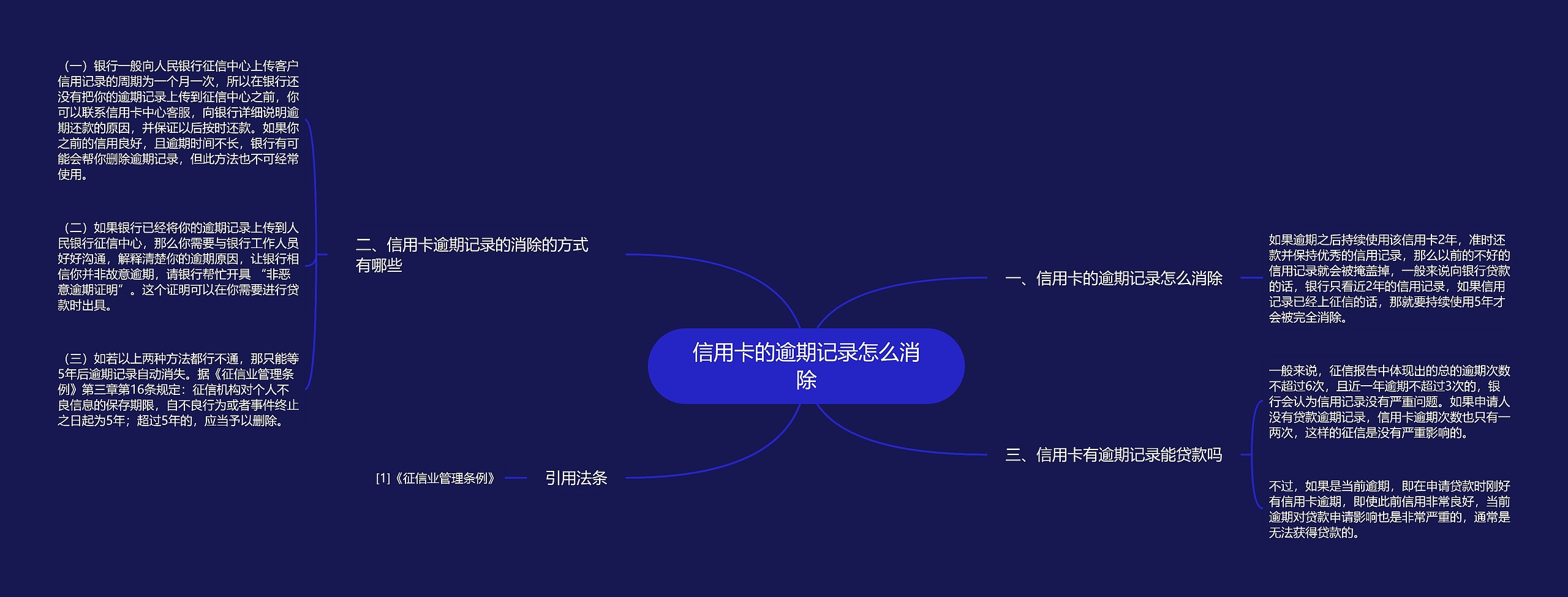 信用卡的逾期记录怎么消除思维导图