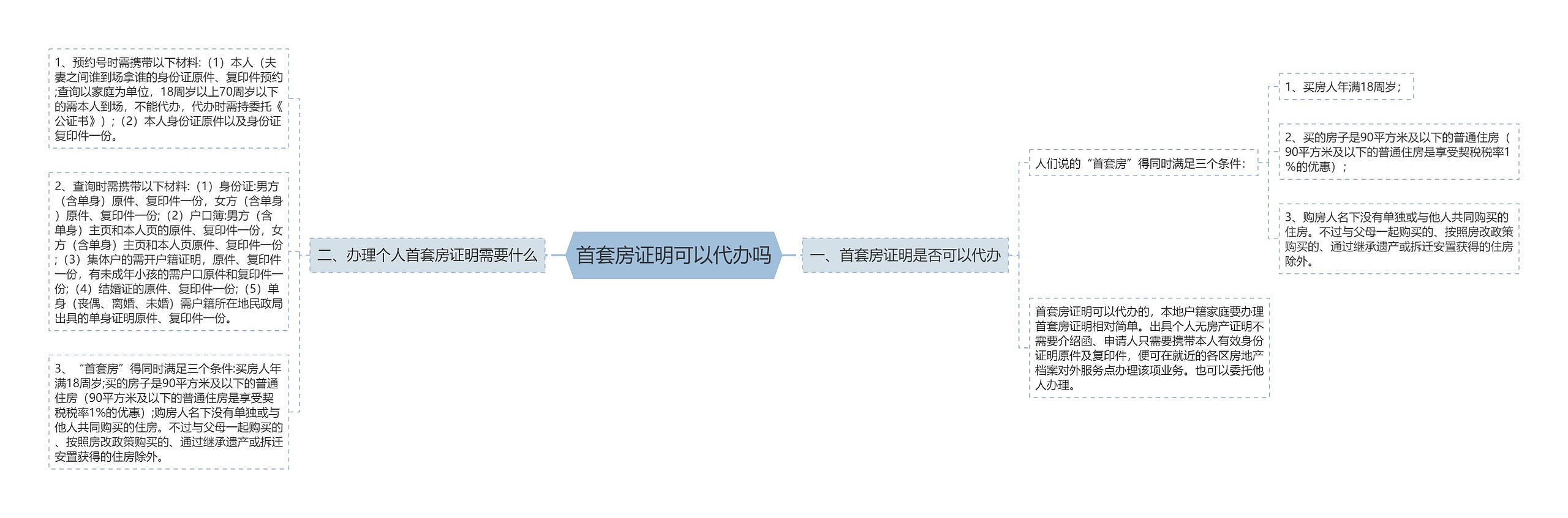 首套房证明可以代办吗思维导图