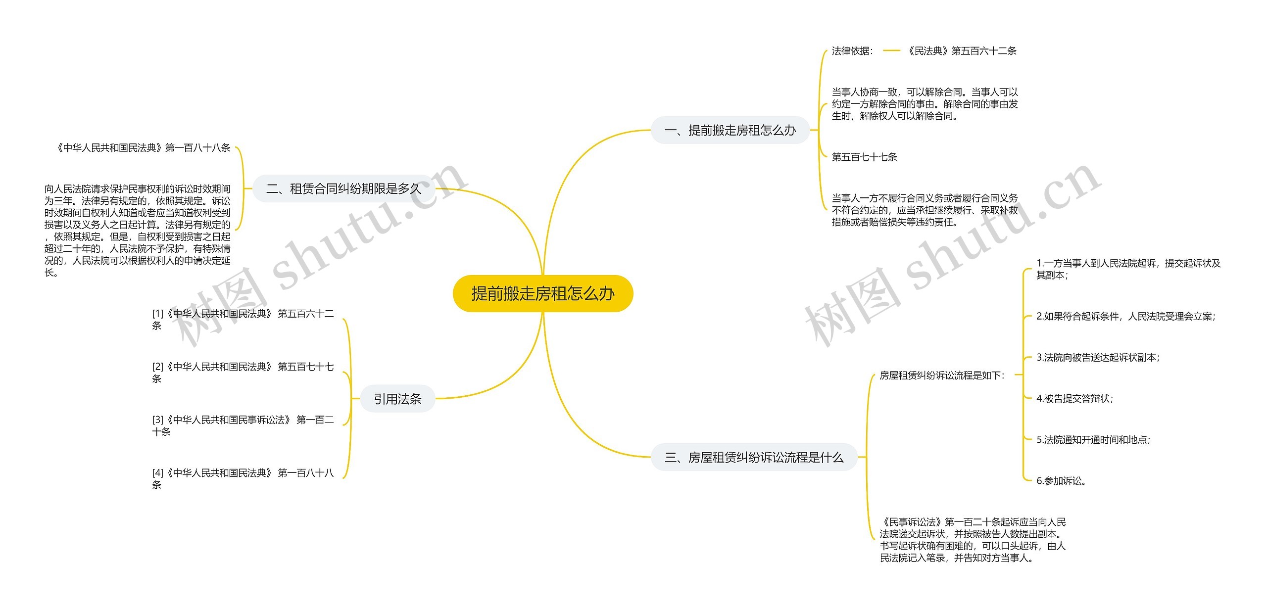 提前搬走房租怎么办思维导图