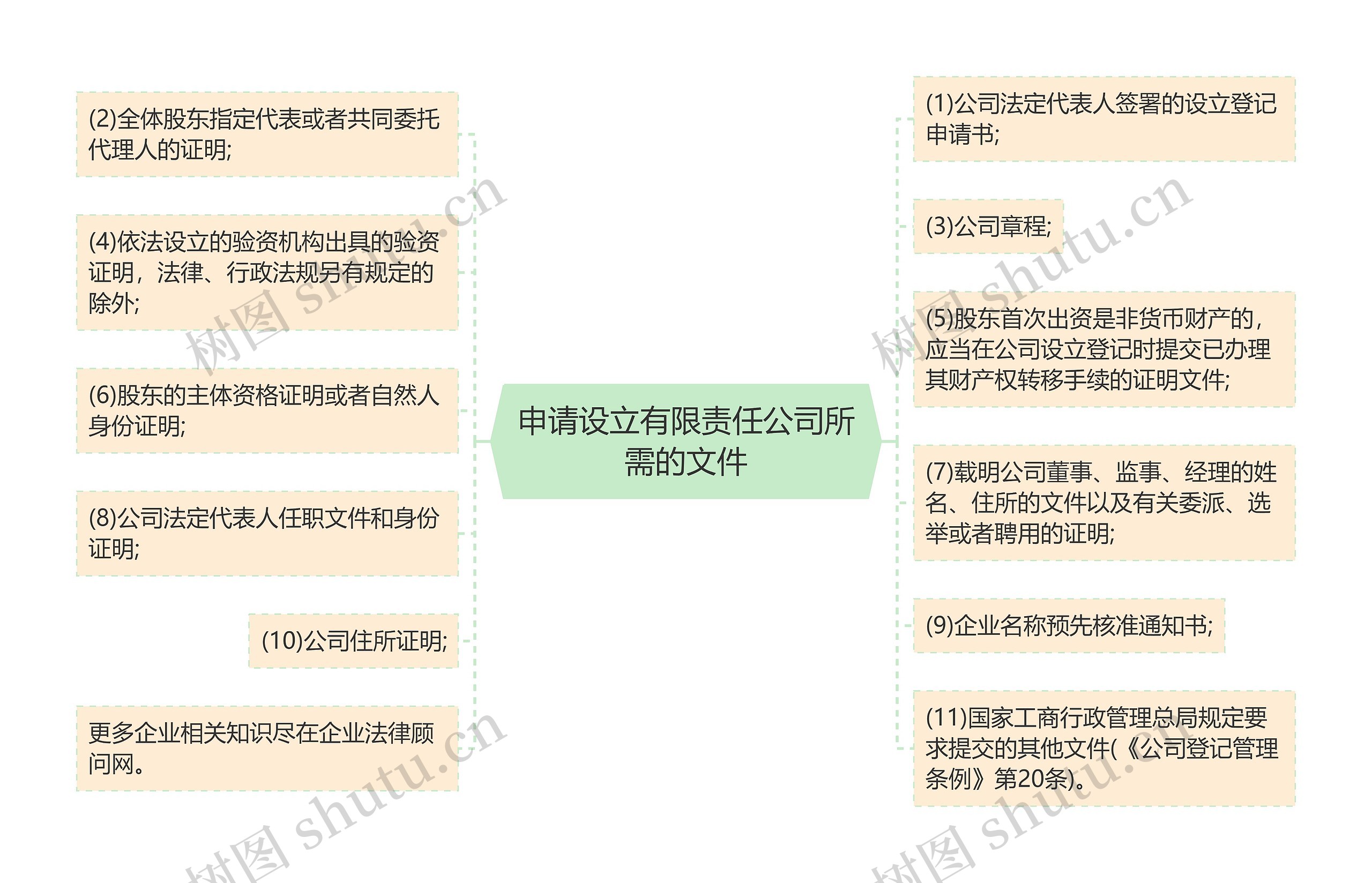 申请设立有限责任公司所需的文件