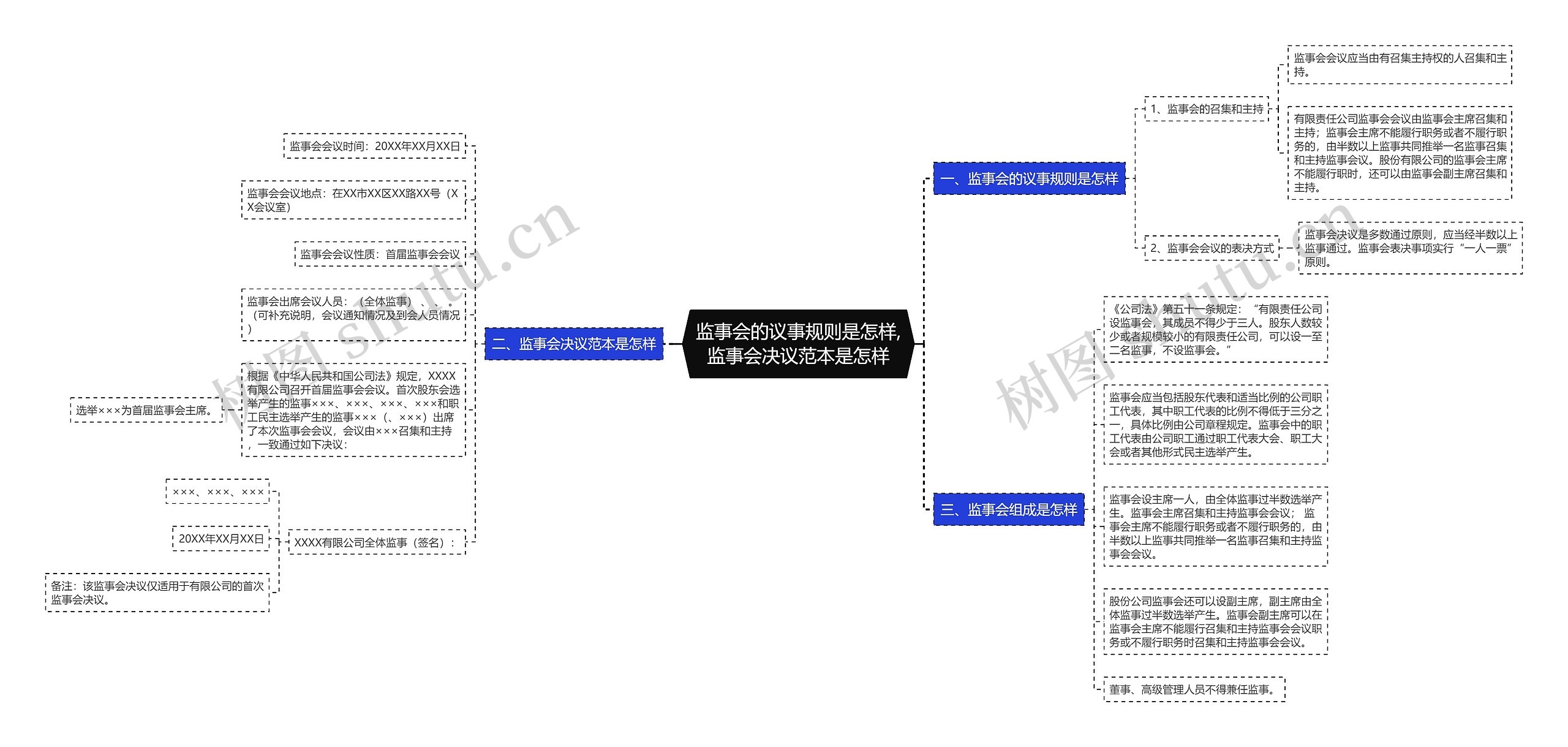 监事会的议事规则是怎样,监事会决议范本是怎样