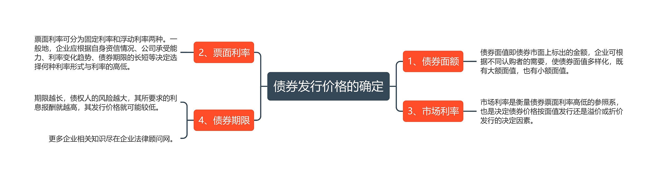 债券发行价格的确定