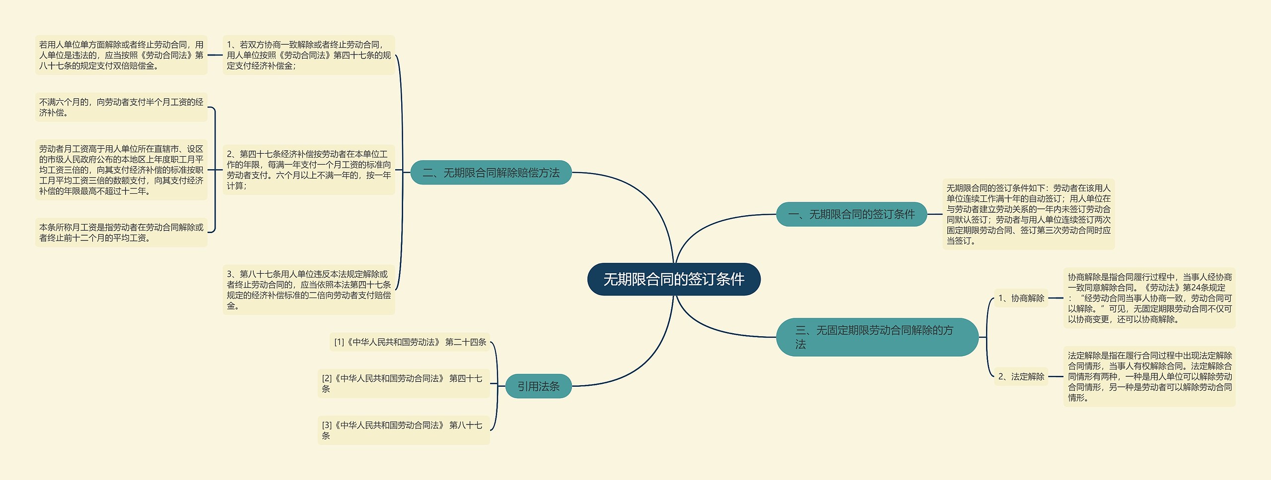 无期限合同的签订条件思维导图
