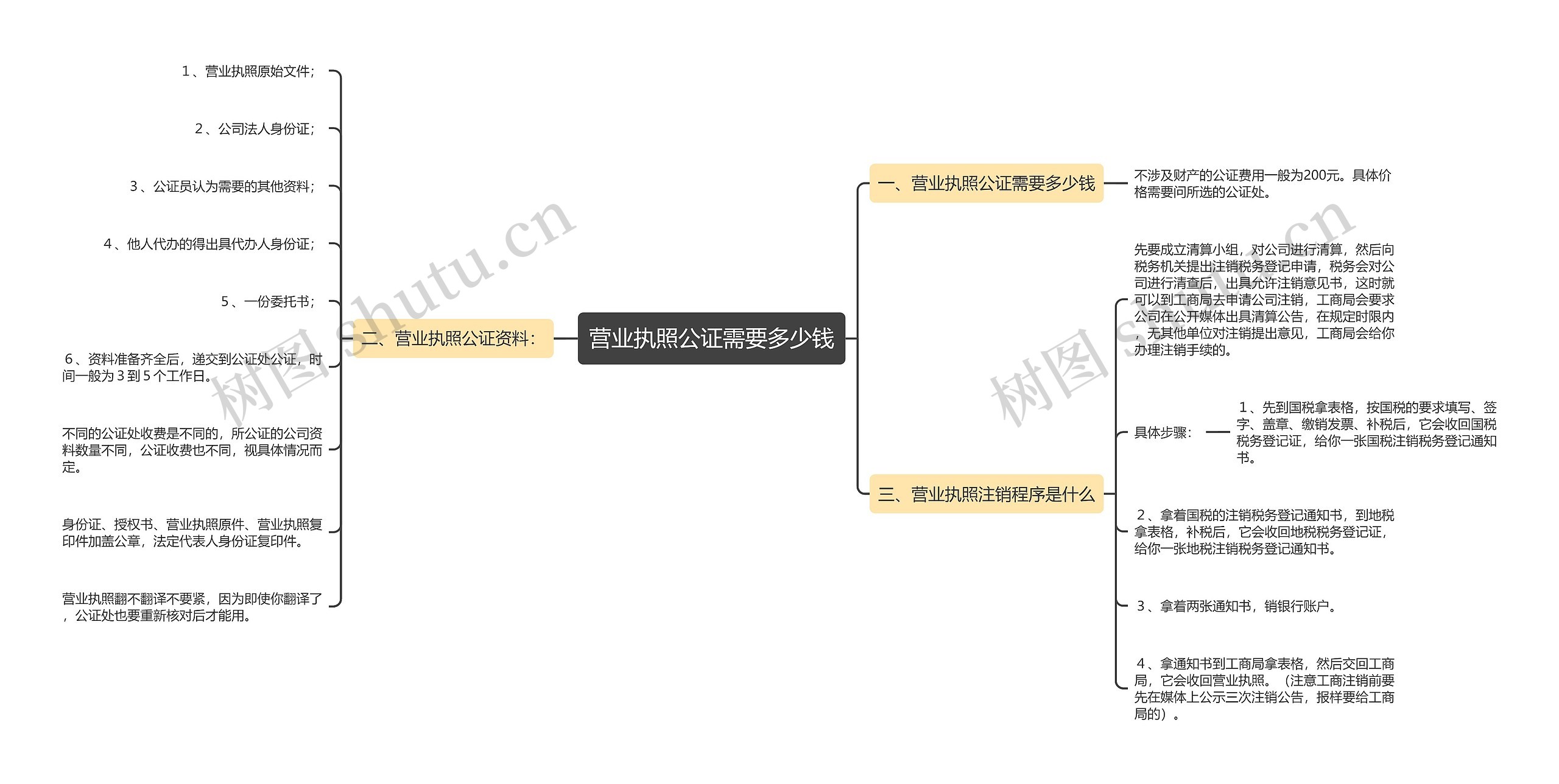 营业执照公证需要多少钱思维导图