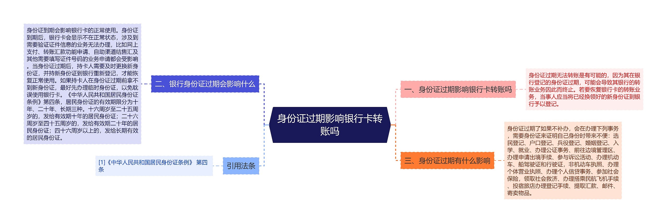 身份证过期影响银行卡转账吗思维导图