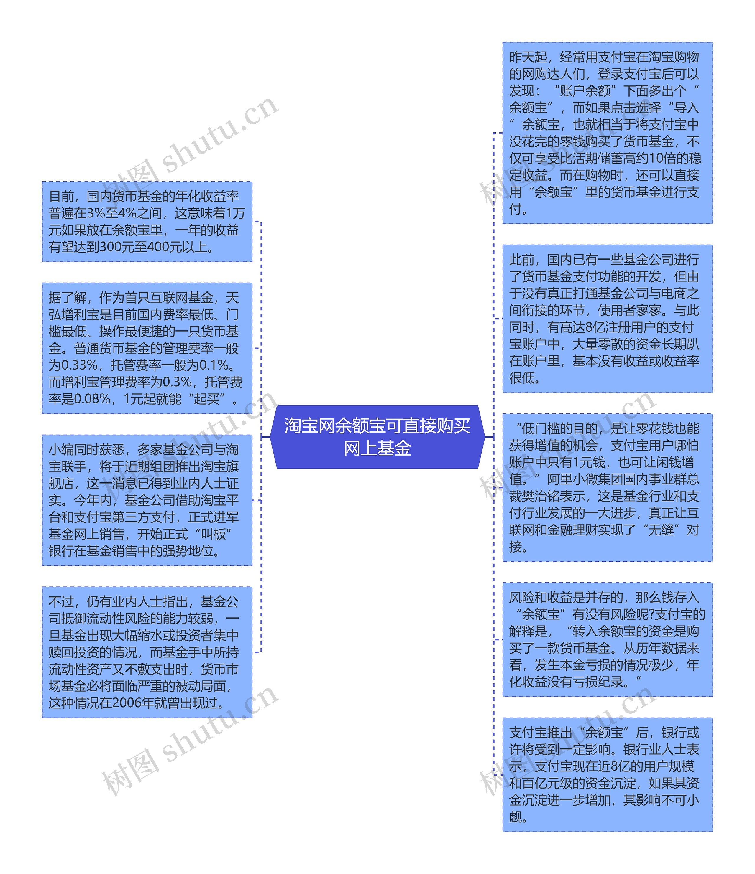 淘宝网余额宝可直接购买网上基金思维导图