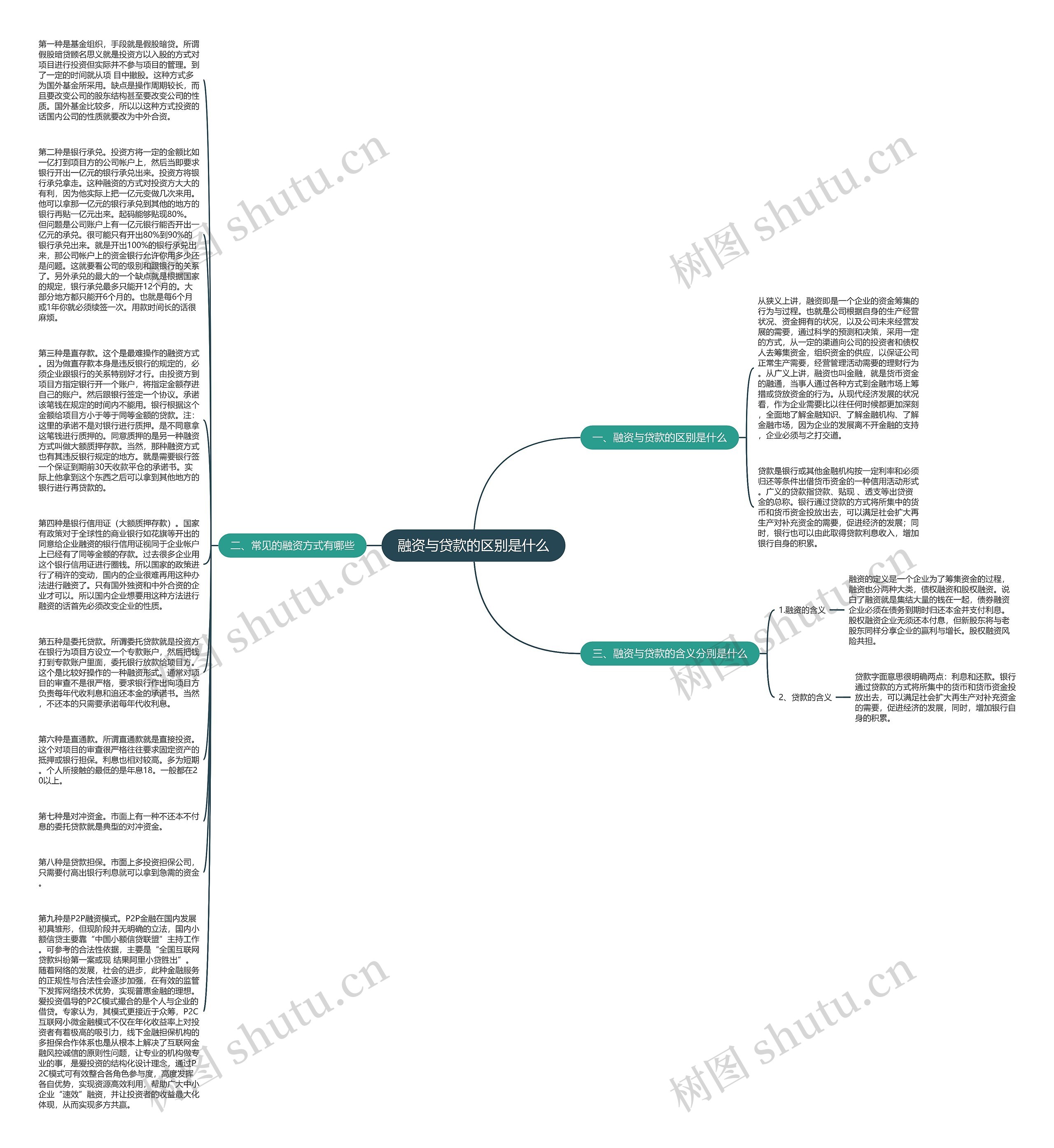 融资与贷款的区别是什么思维导图