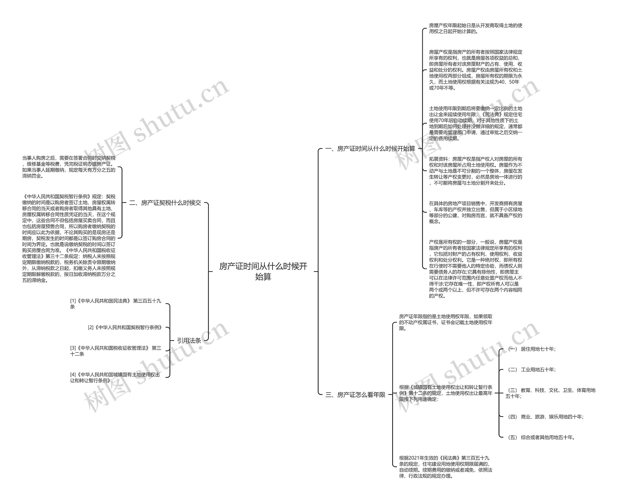房产证时间从什么时候开始算思维导图