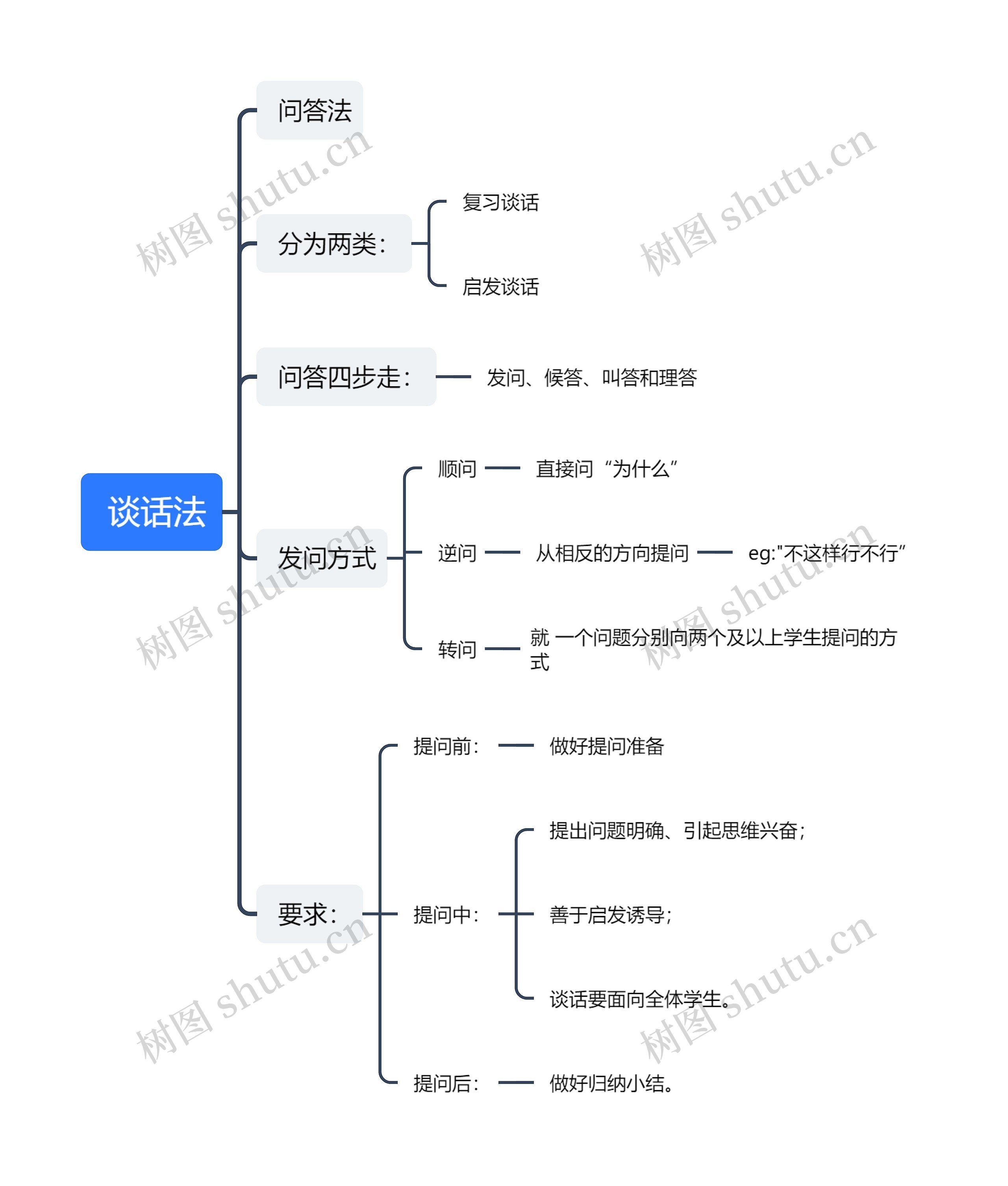  谈话法思维导图