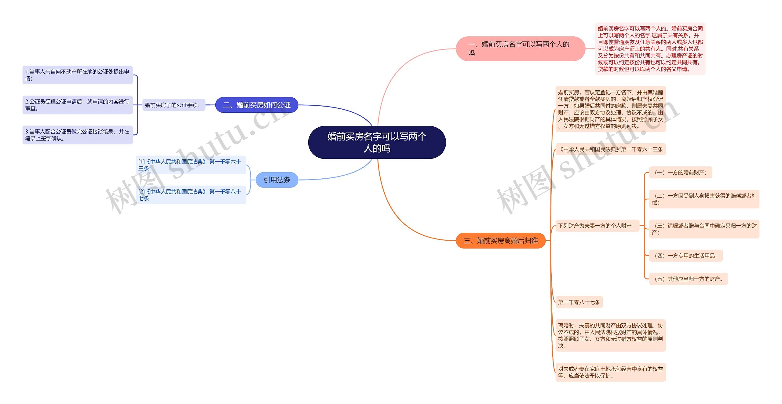 婚前买房名字可以写两个人的吗思维导图