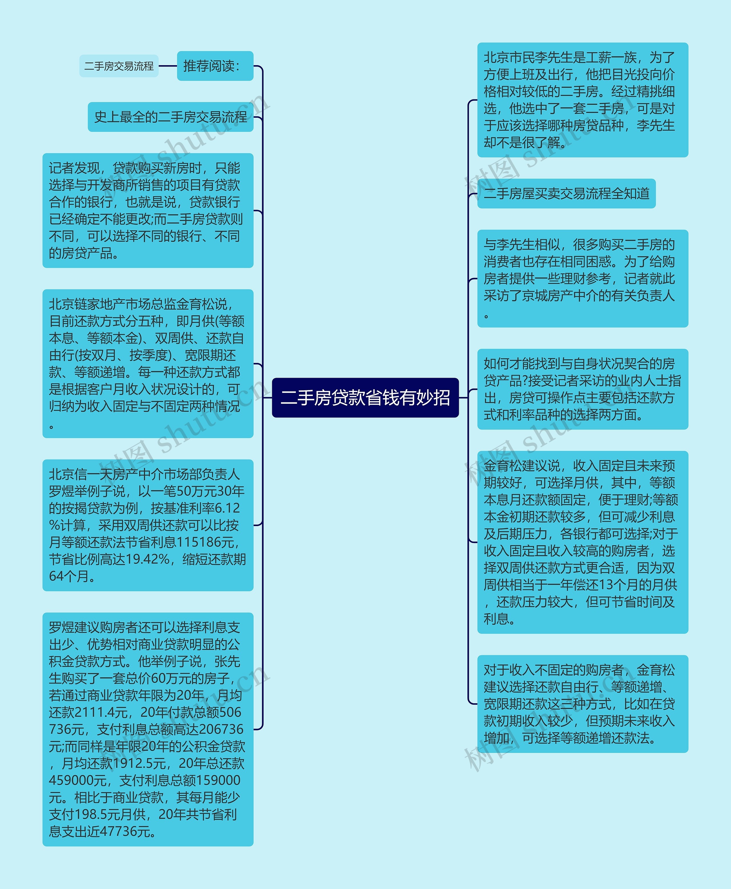 二手房贷款省钱有妙招思维导图