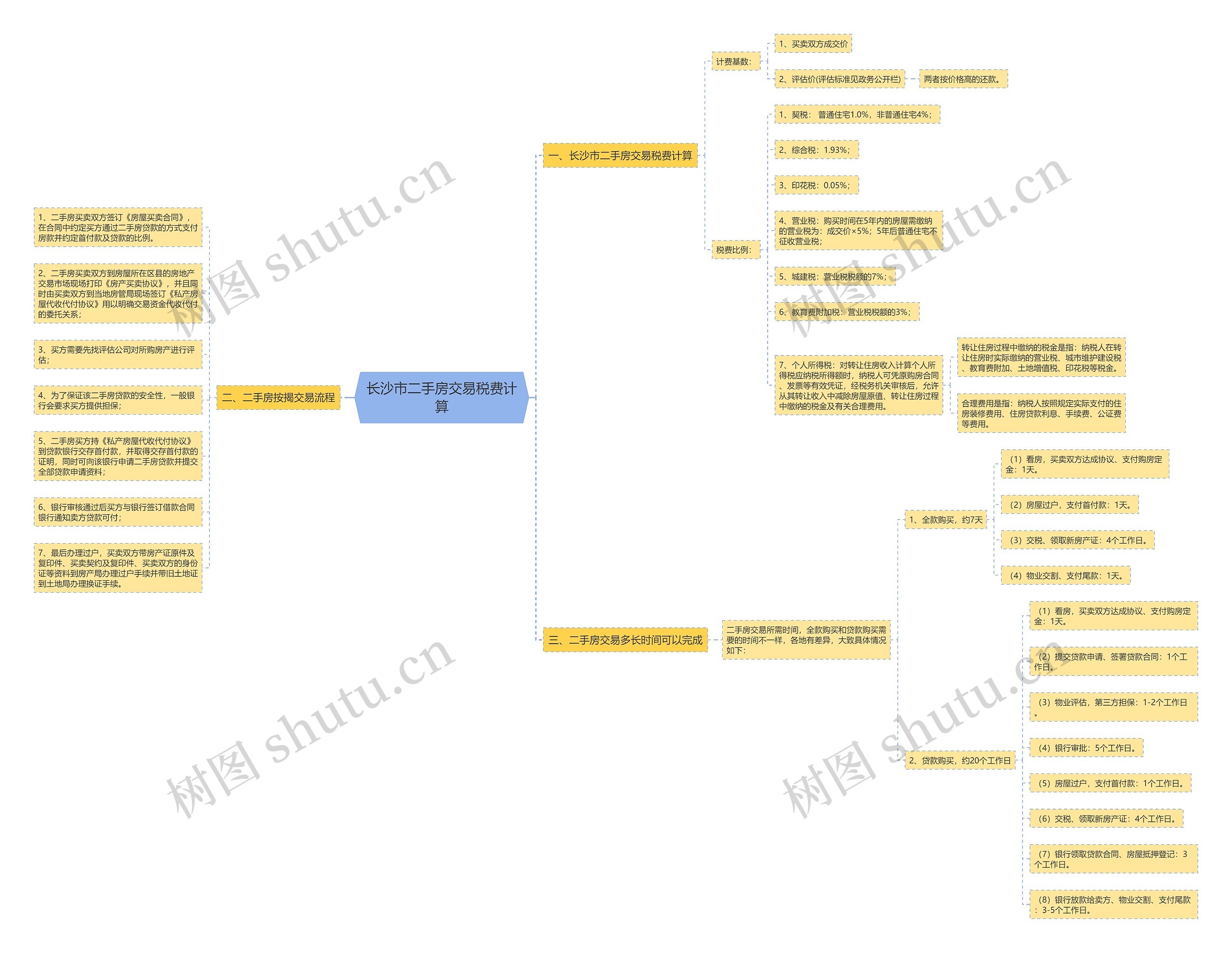 长沙市二手房交易税费计算 长沙市二手房交易税费计算