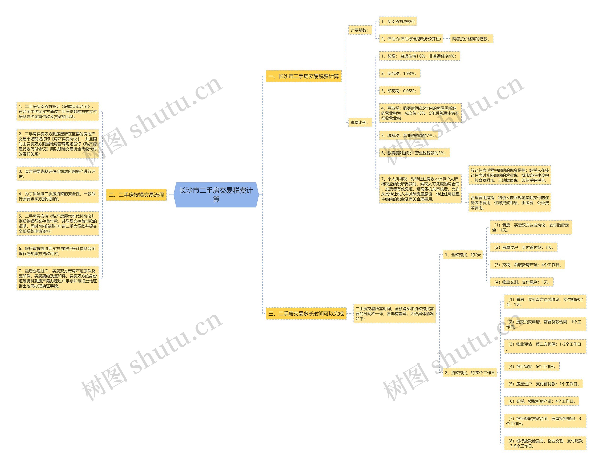 长沙市二手房交易税费计算思维导图