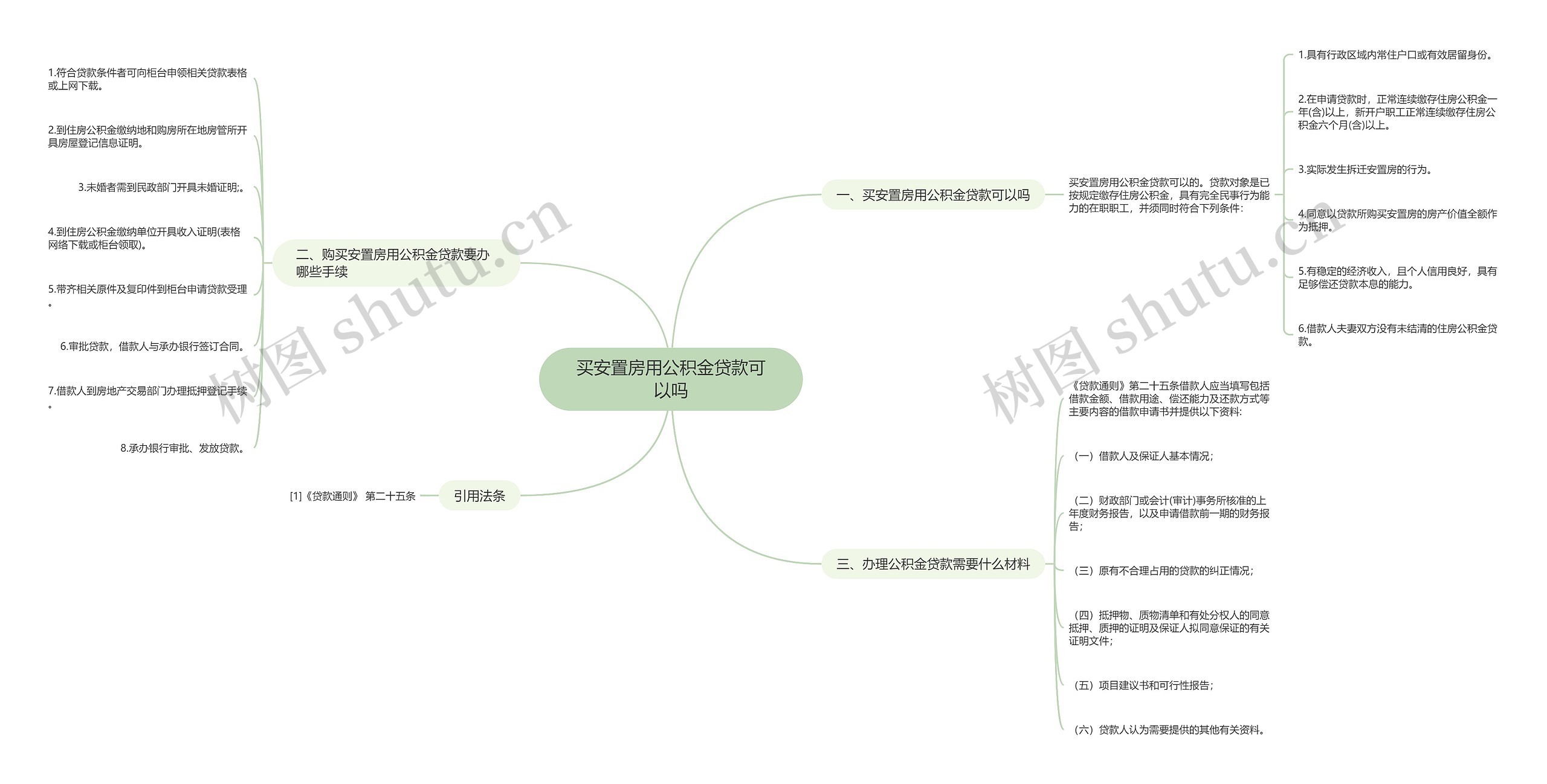 买安置房用公积金贷款可以吗