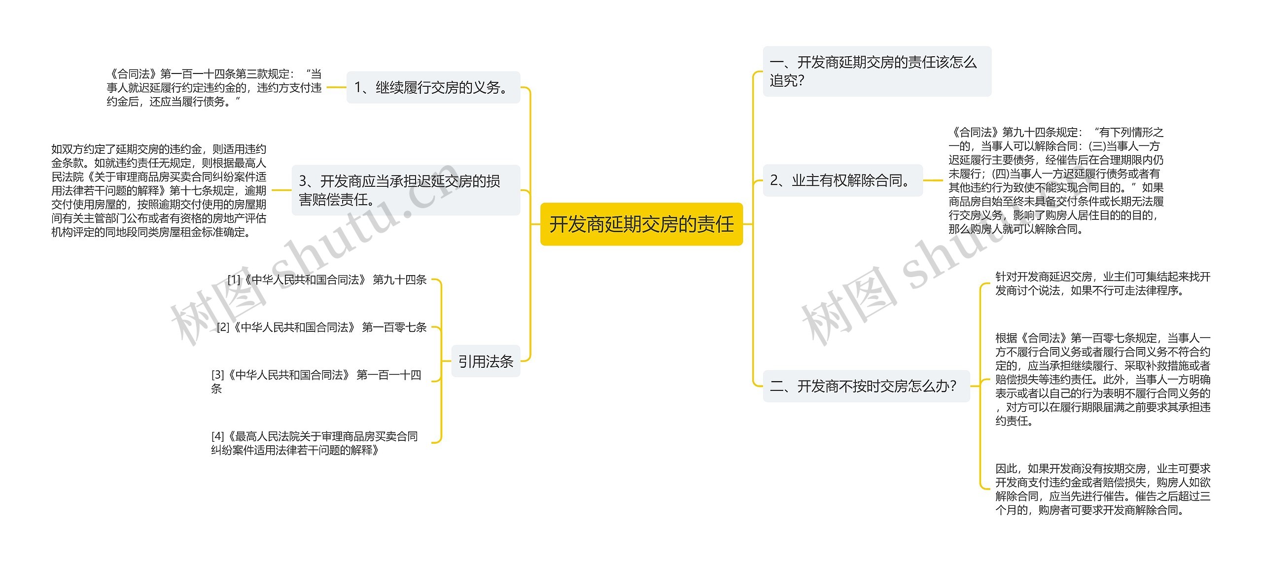 开发商延期交房的责任思维导图