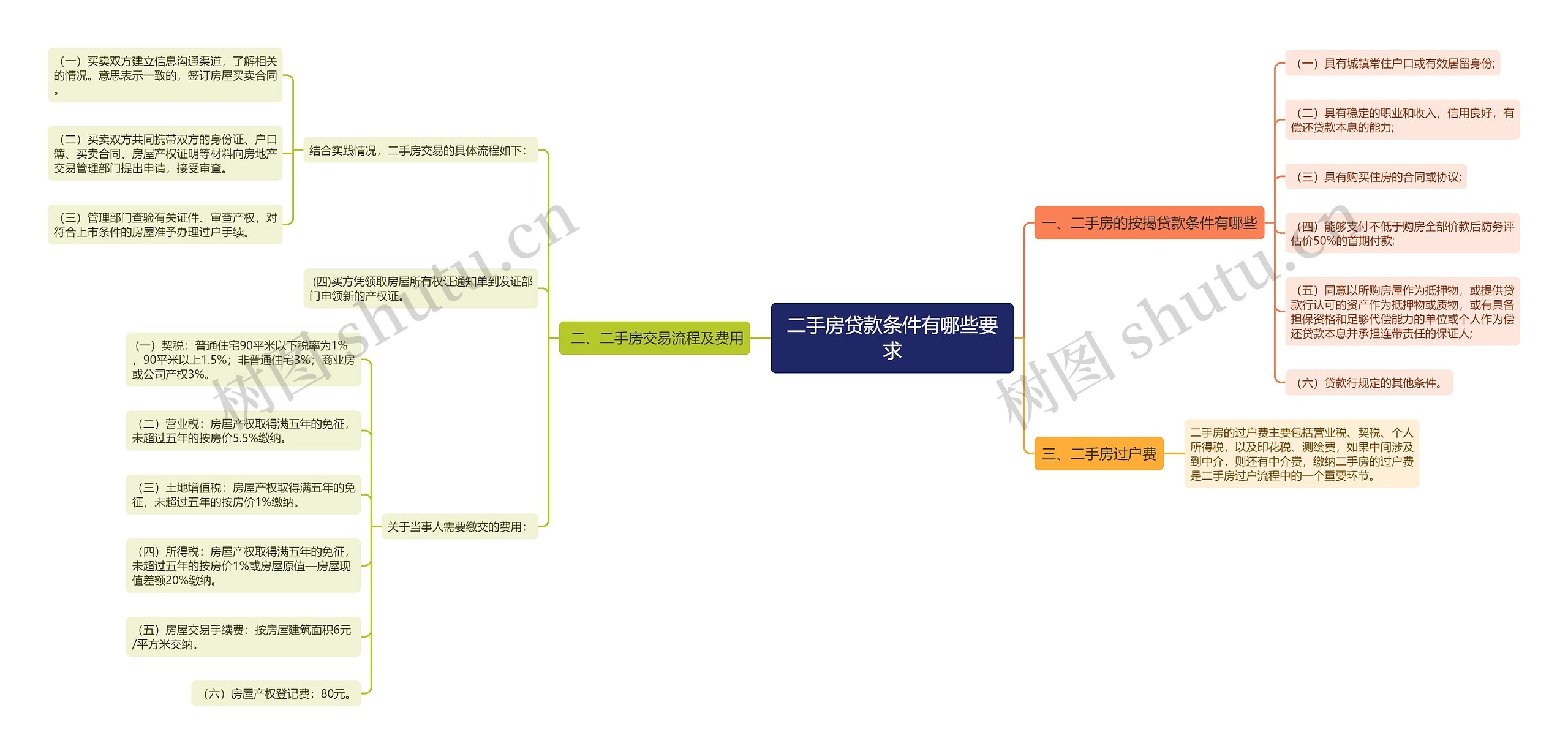 二手房贷款条件有哪些要求思维导图