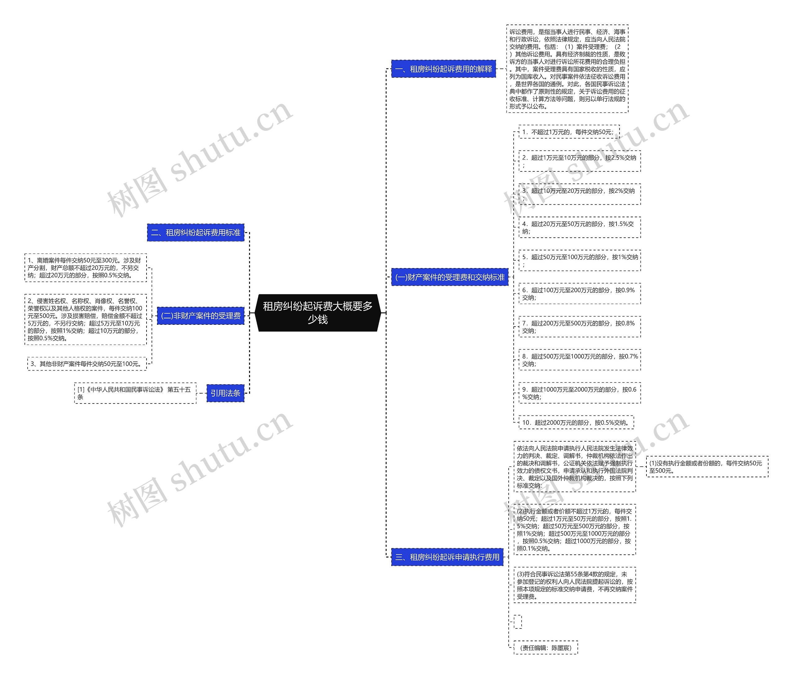 租房纠纷起诉费大概要多少钱思维导图