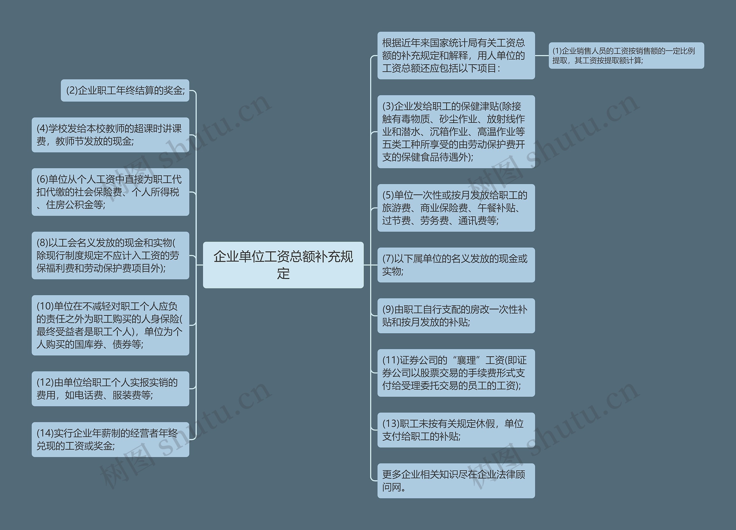 企业单位工资总额补充规定思维导图