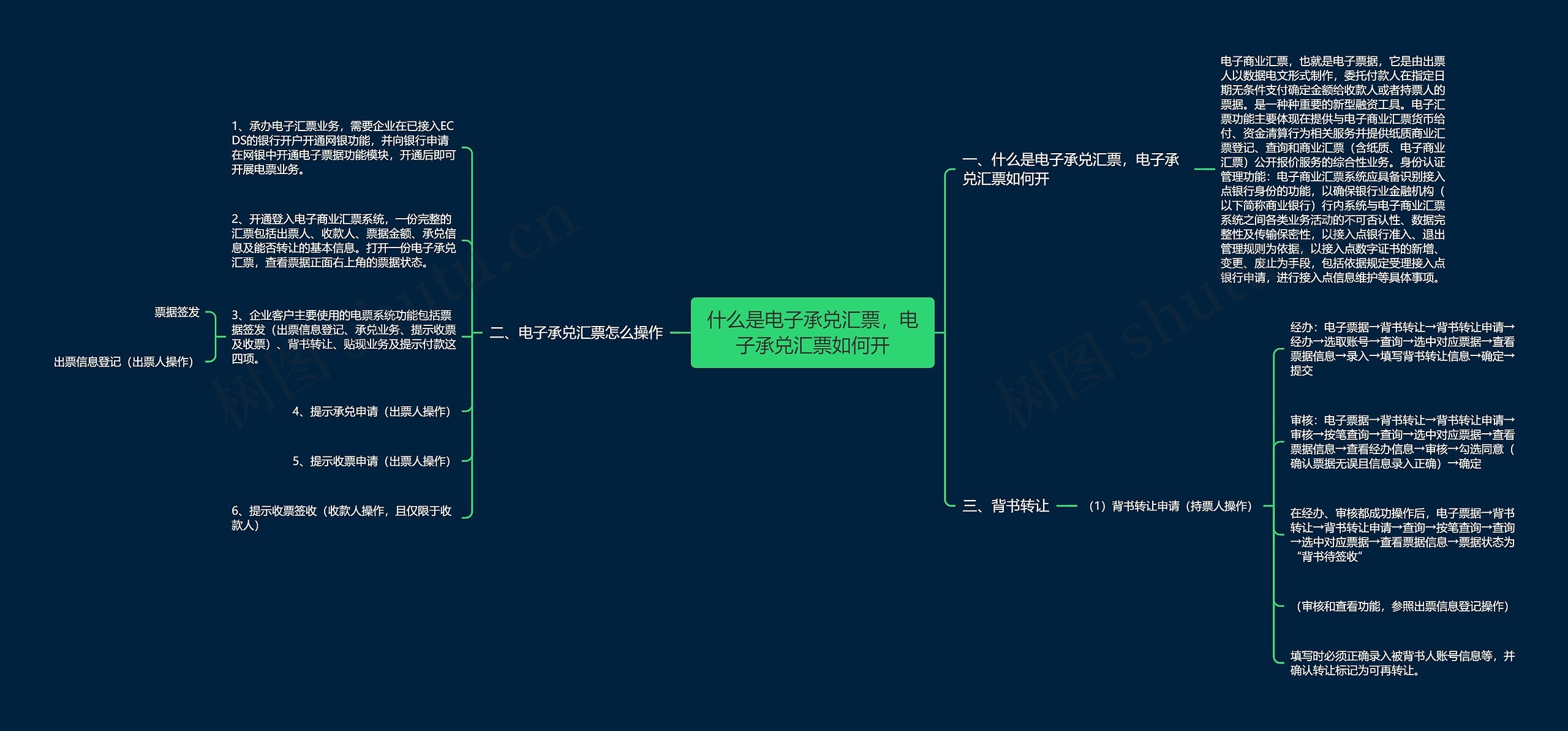 什么是电子承兑汇票，电子承兑汇票如何开思维导图