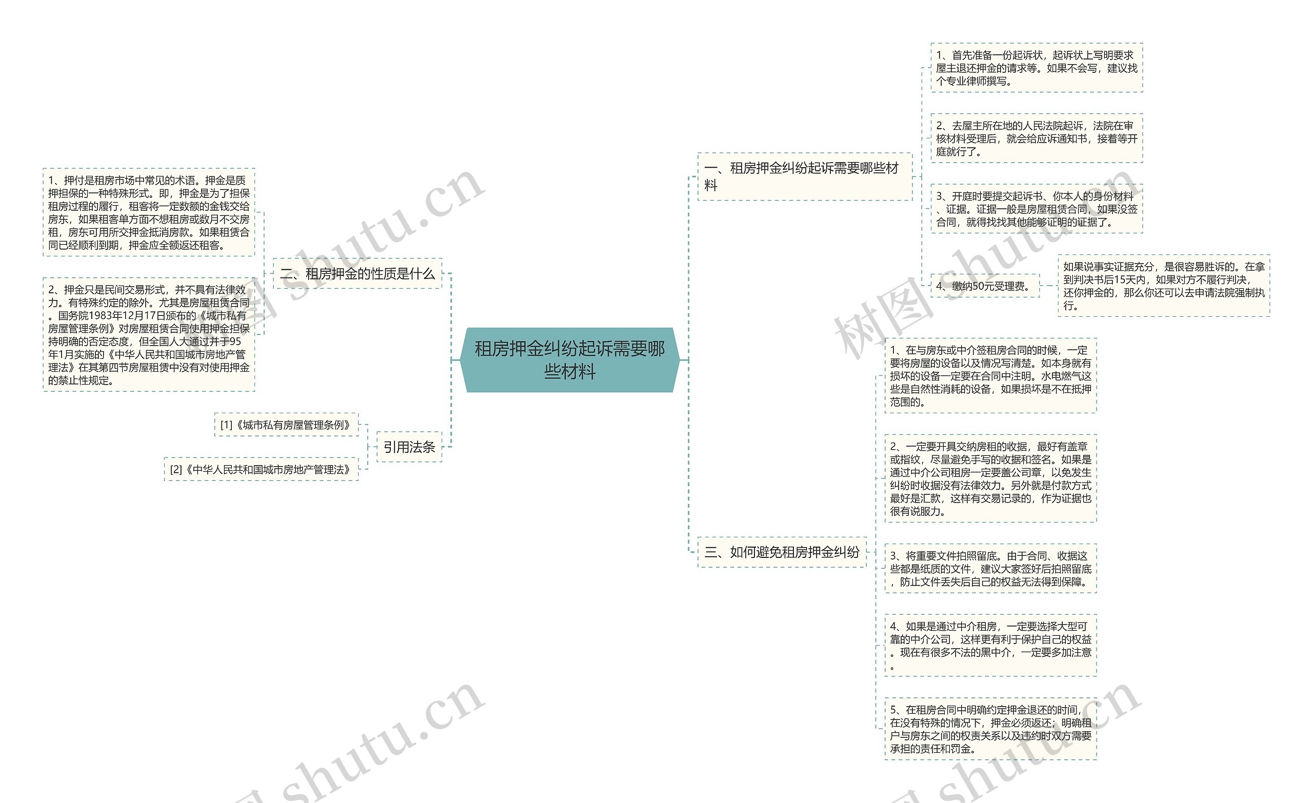 租房押金纠纷起诉需要哪些材料思维导图