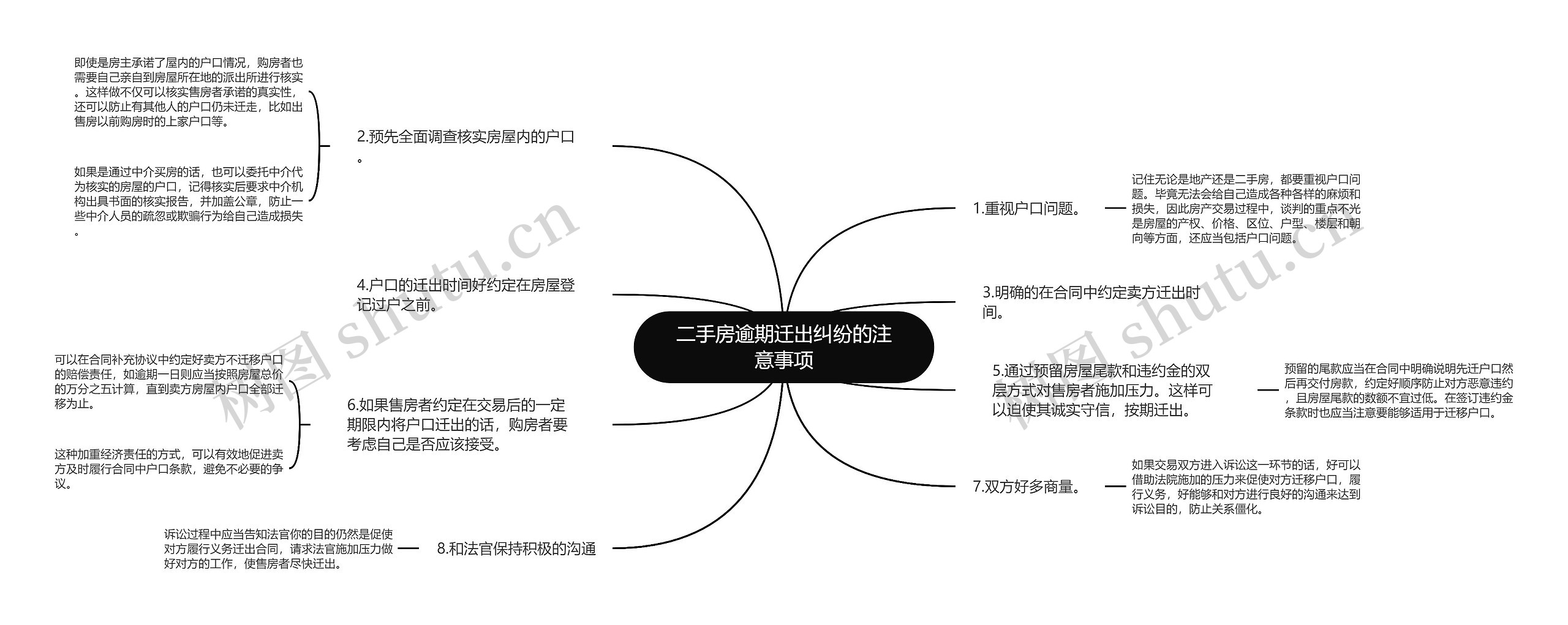 二手房逾期迁出纠纷的注意事项思维导图