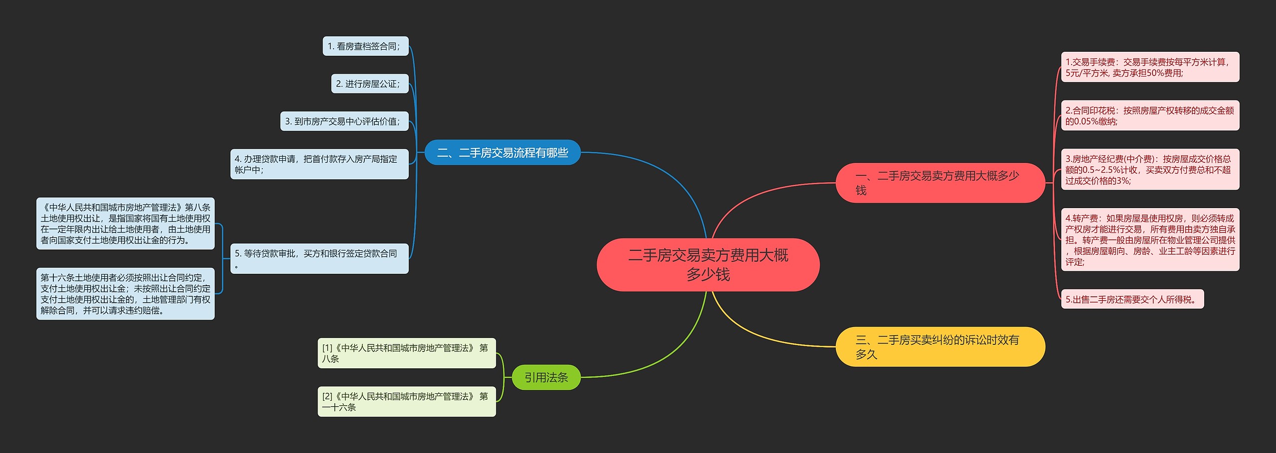 二手房交易卖方费用大概多少钱思维导图