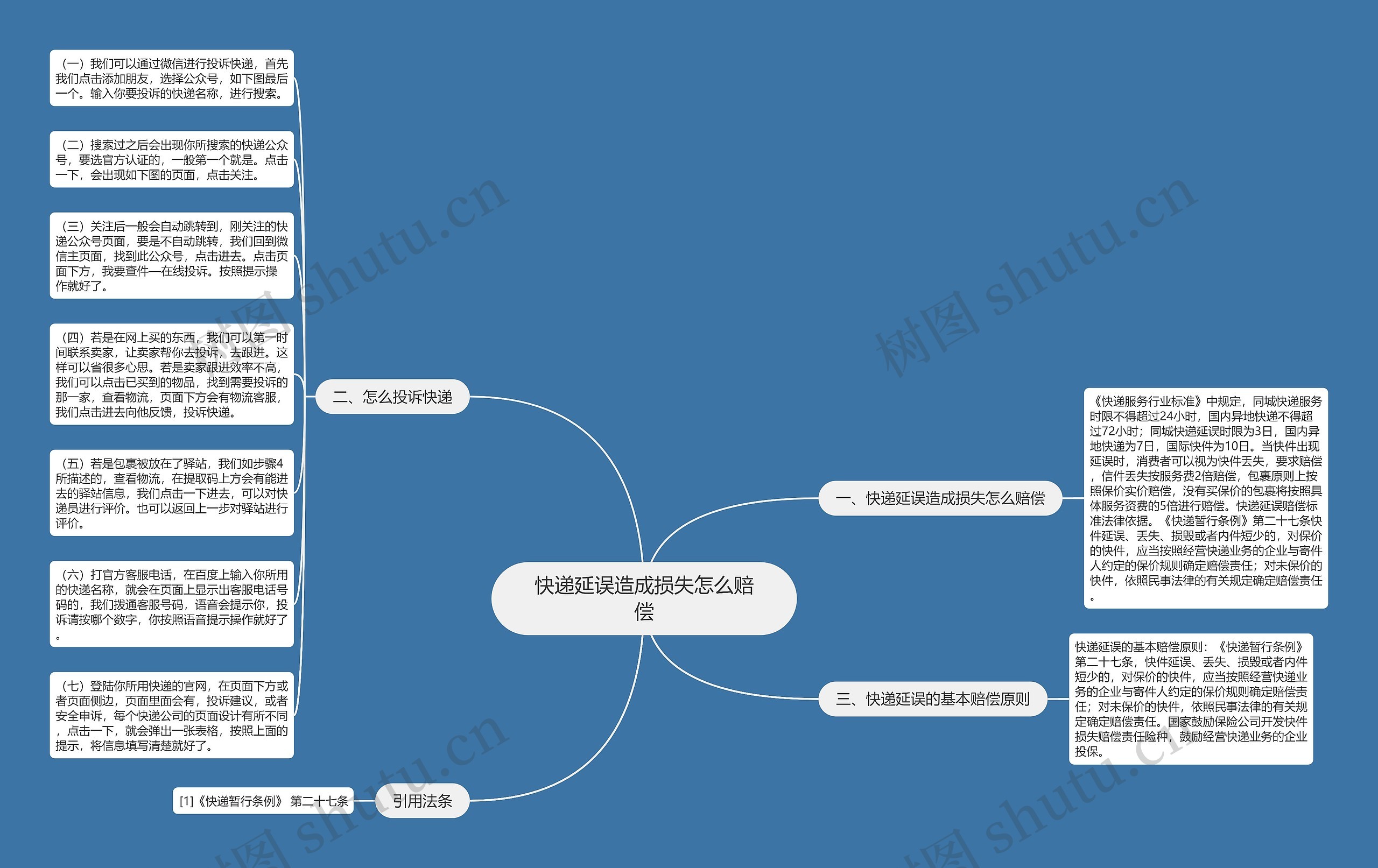 快递延误造成损失怎么赔偿思维导图