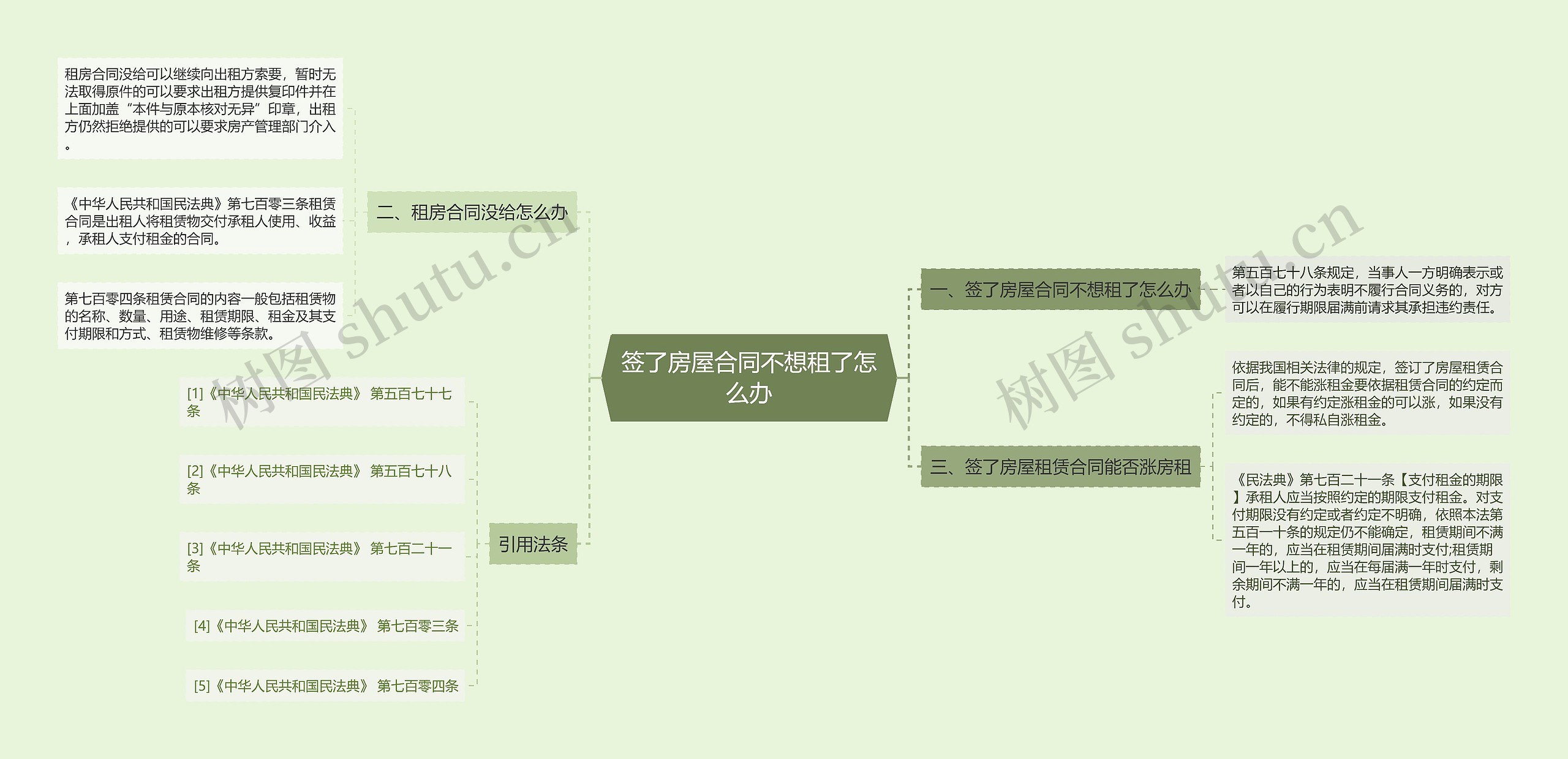 签了房屋合同不想租了怎么办