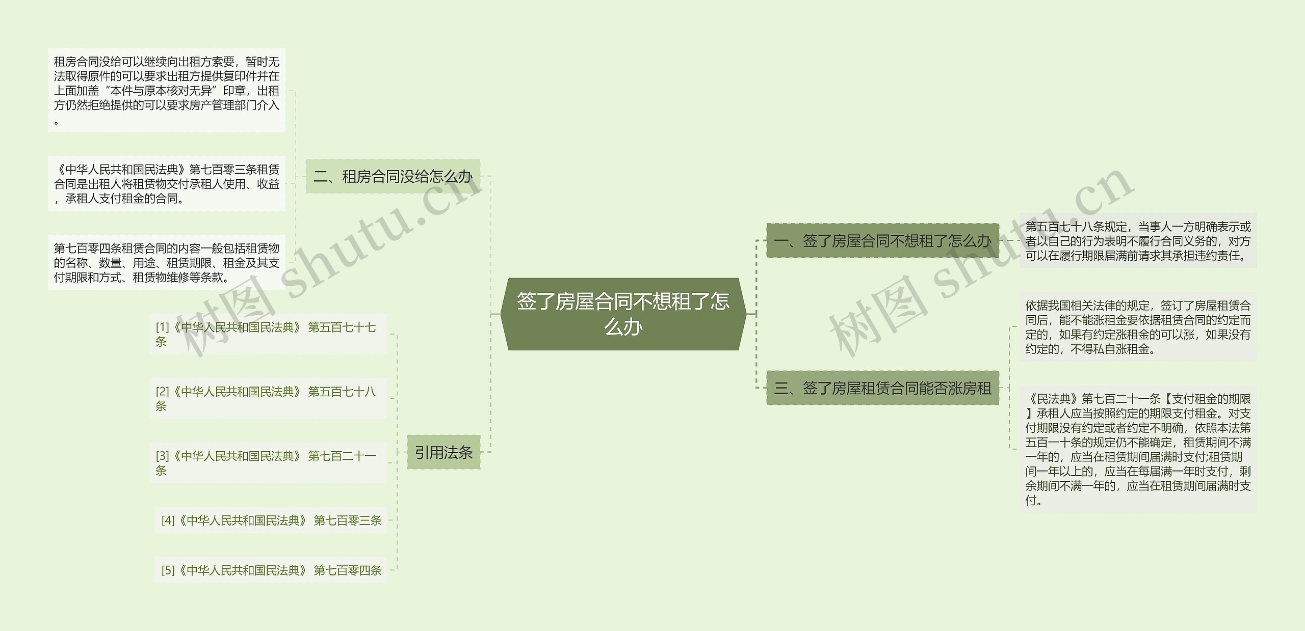 签了房屋合同不想租了怎么办思维导图