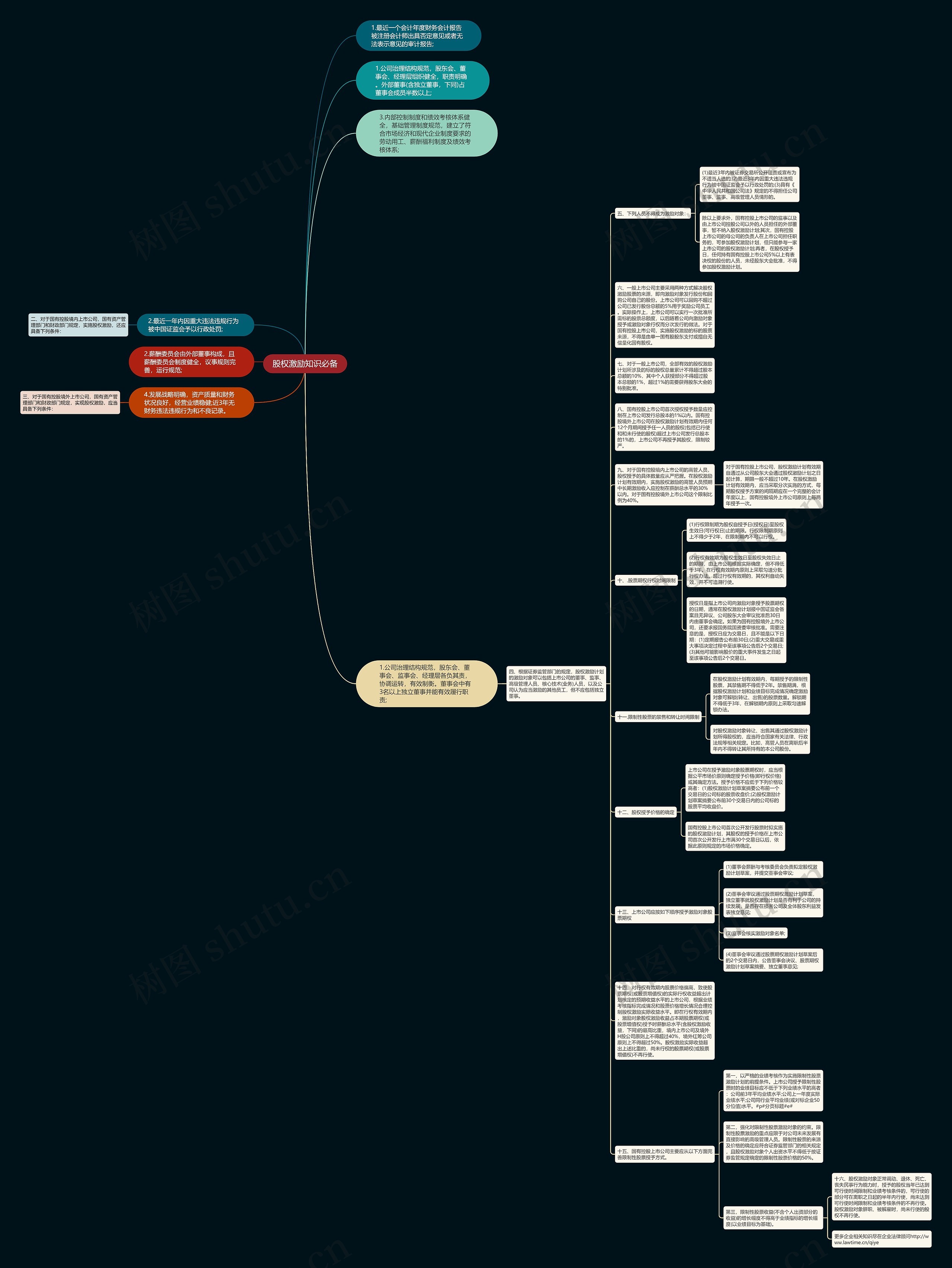 股权激励知识必备思维导图