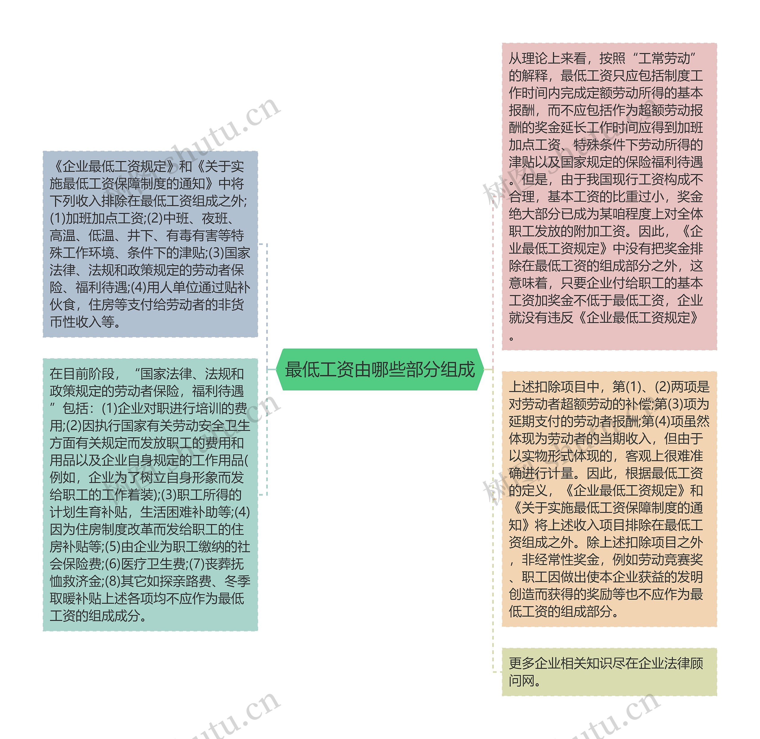 最低工资由哪些部分组成