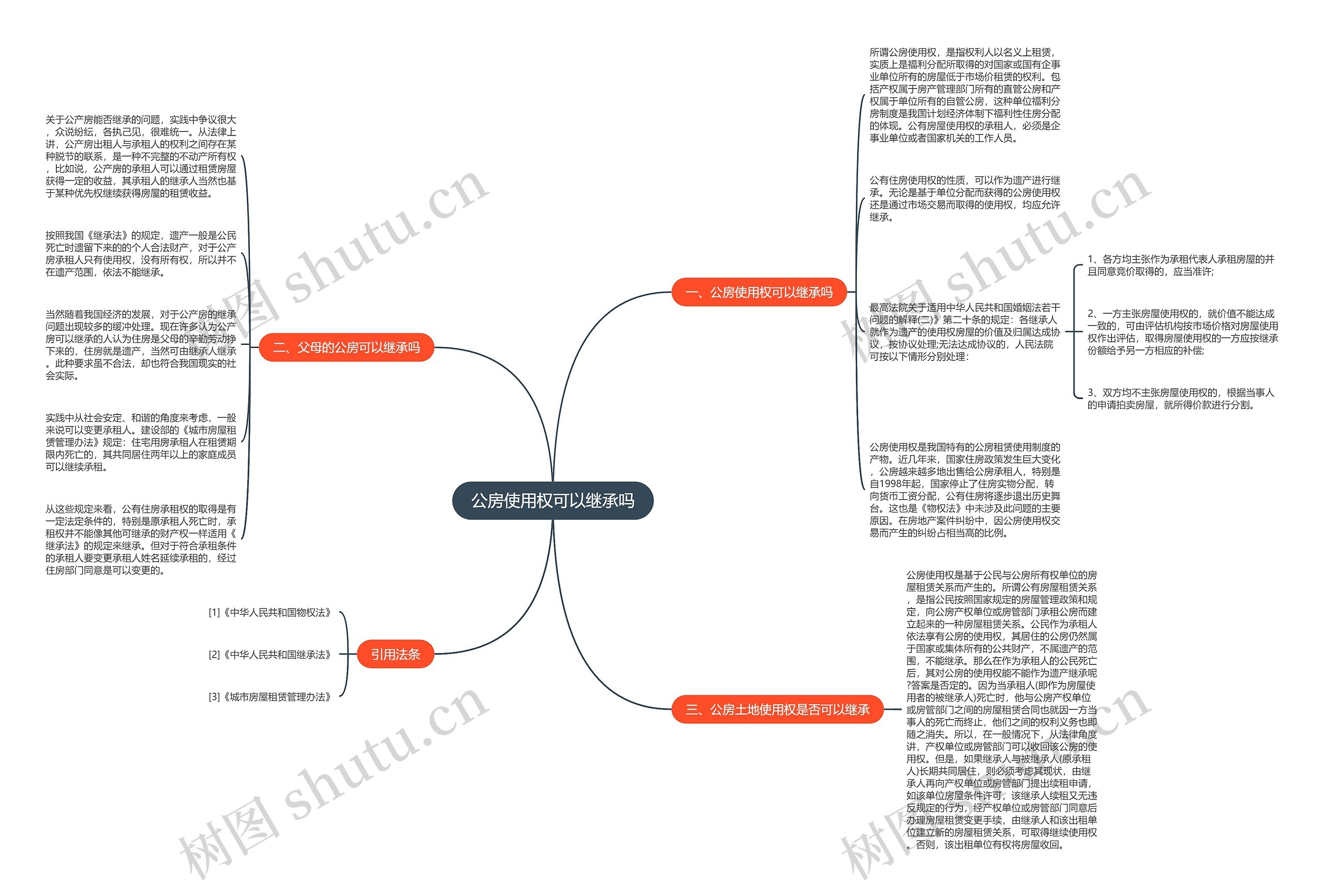 公房使用权可以继承吗思维导图