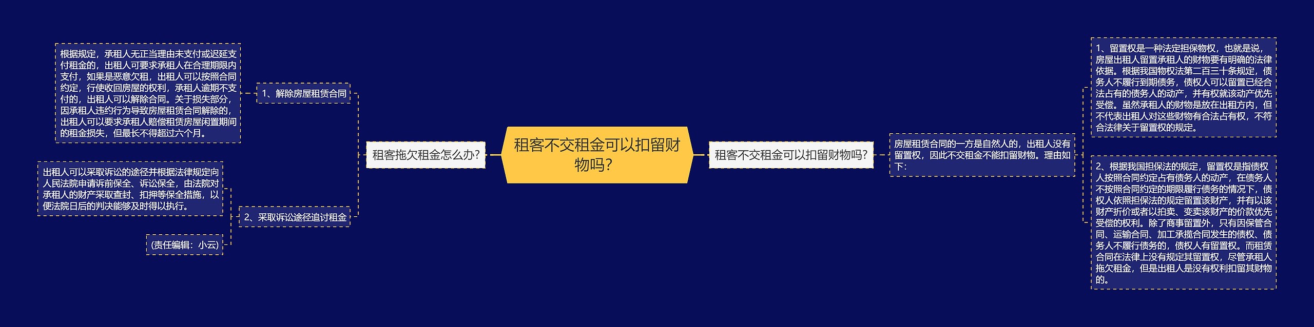 租客不交租金可以扣留财物吗？思维导图