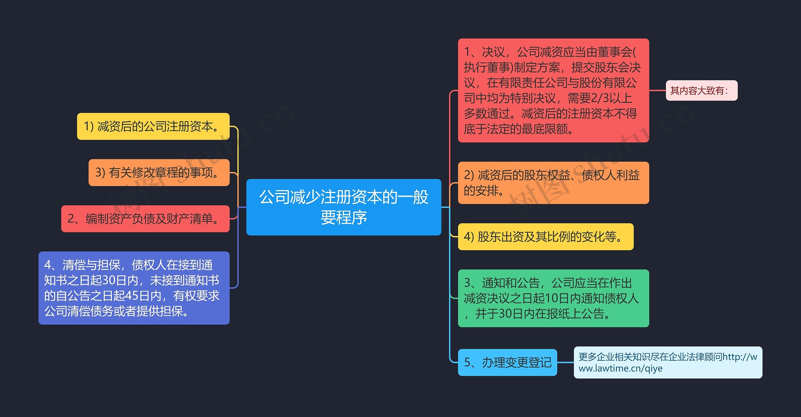 公司减少注册资本的一般要程序